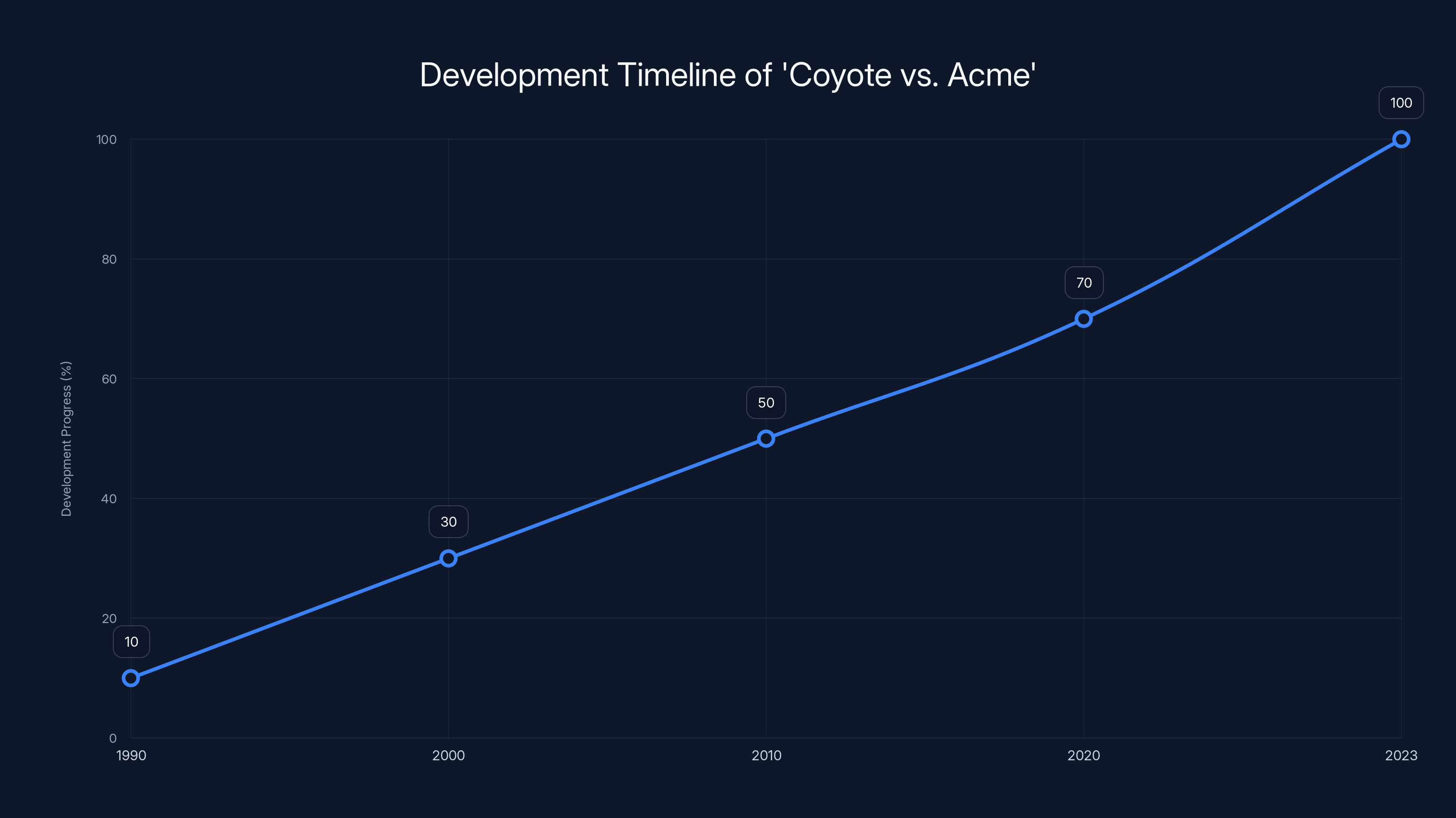 Development Timeline of 'Coyote vs. Acme'