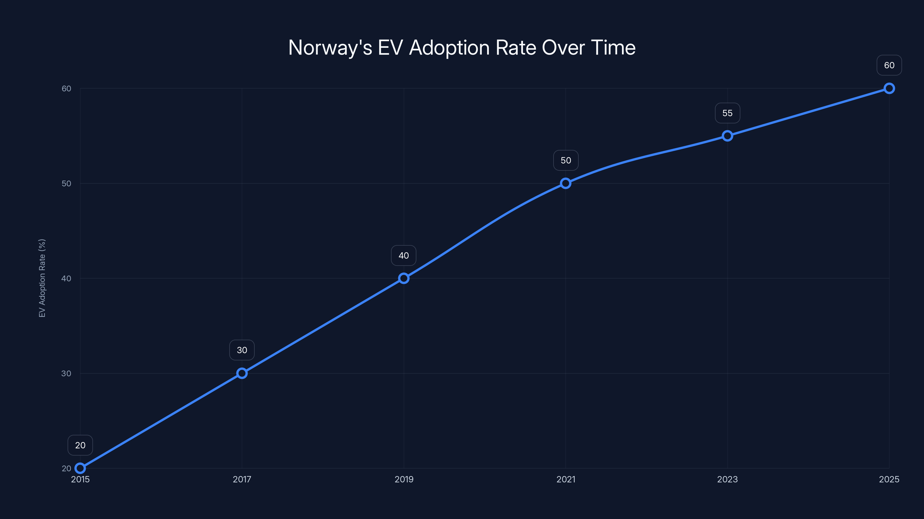 Norway's EV Adoption Rate Over Time