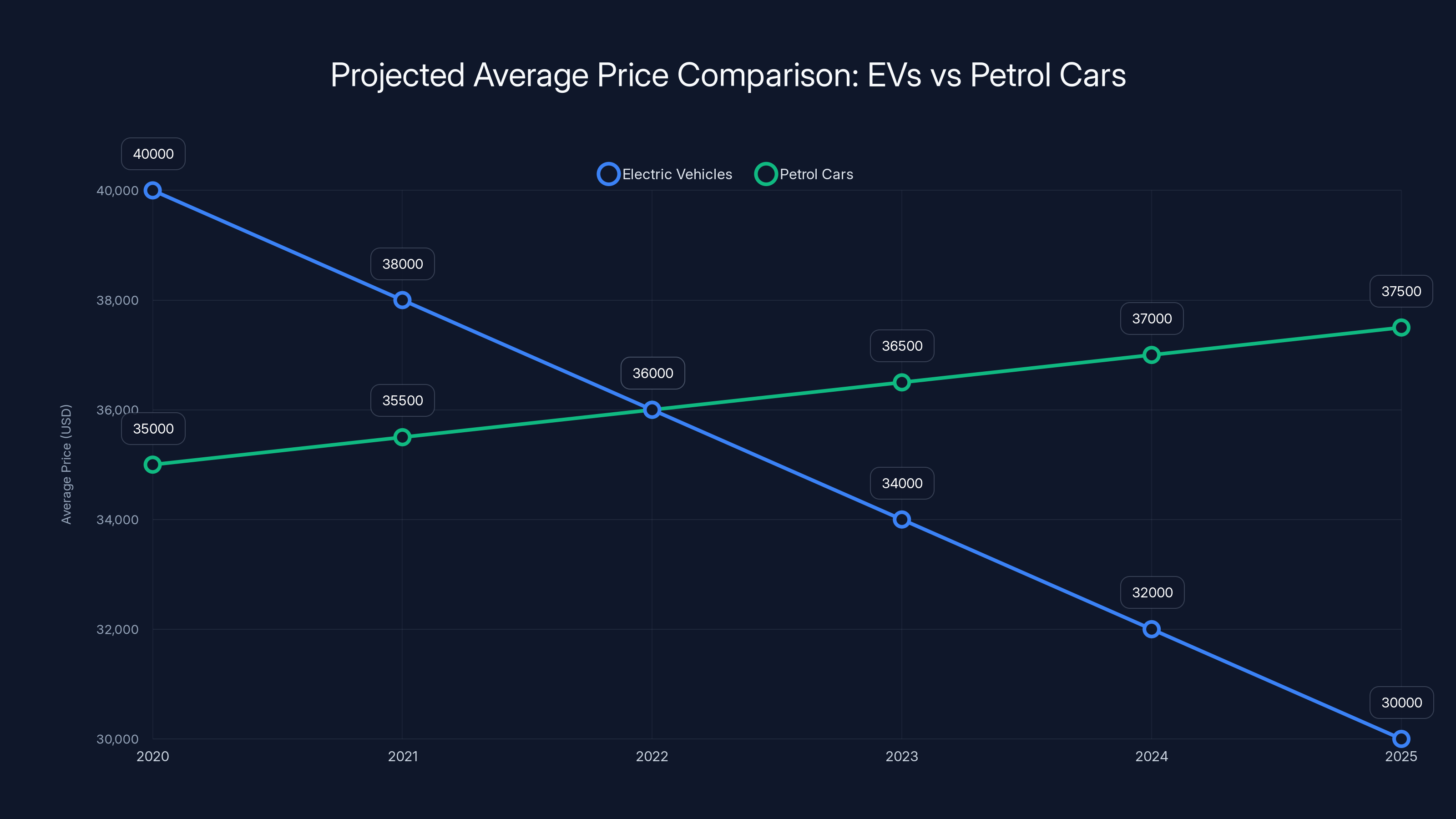 Projected Average Price Comparison: EVs vs Petrol Cars