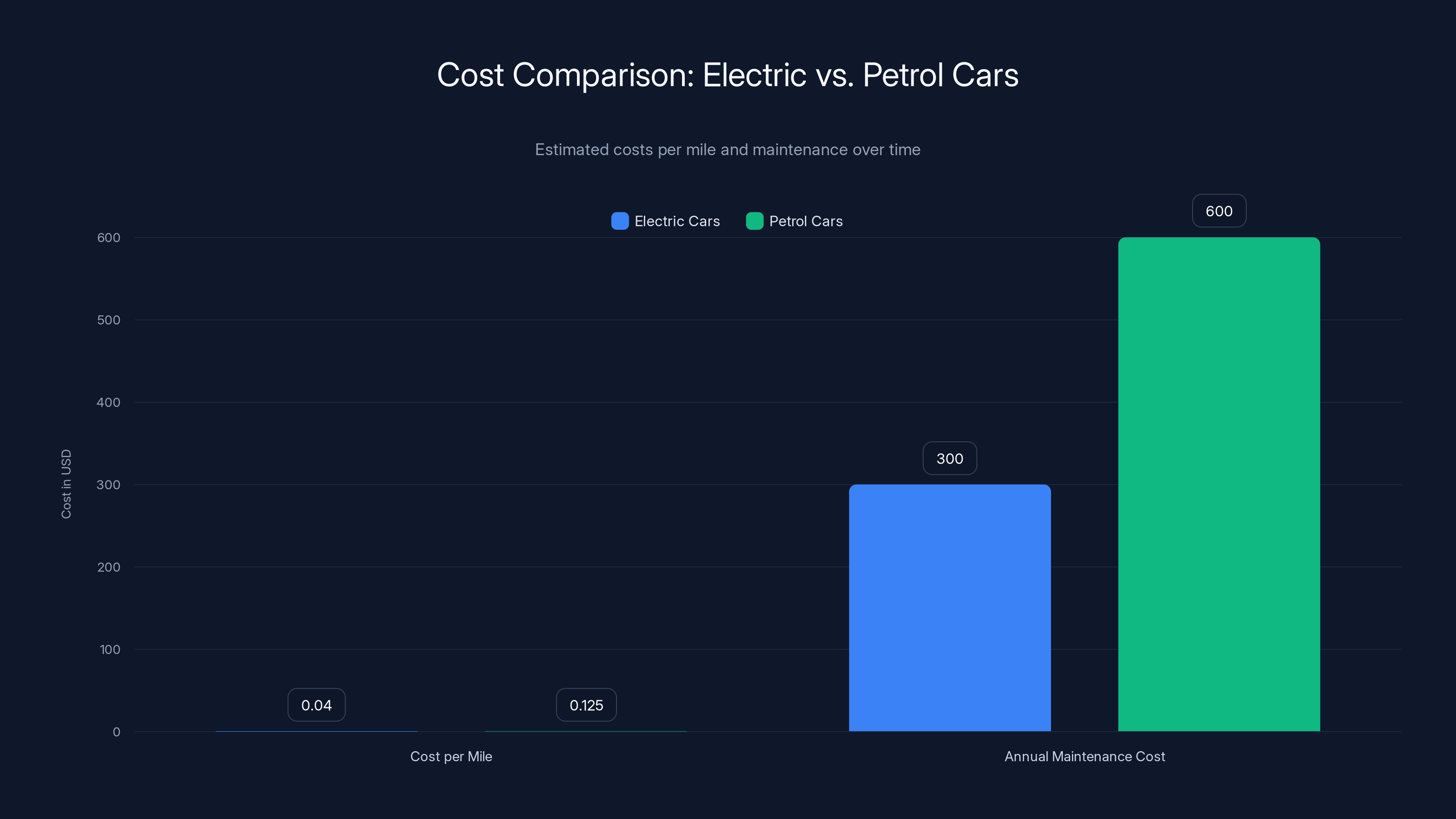 Cost Comparison: Electric vs. Petrol Cars