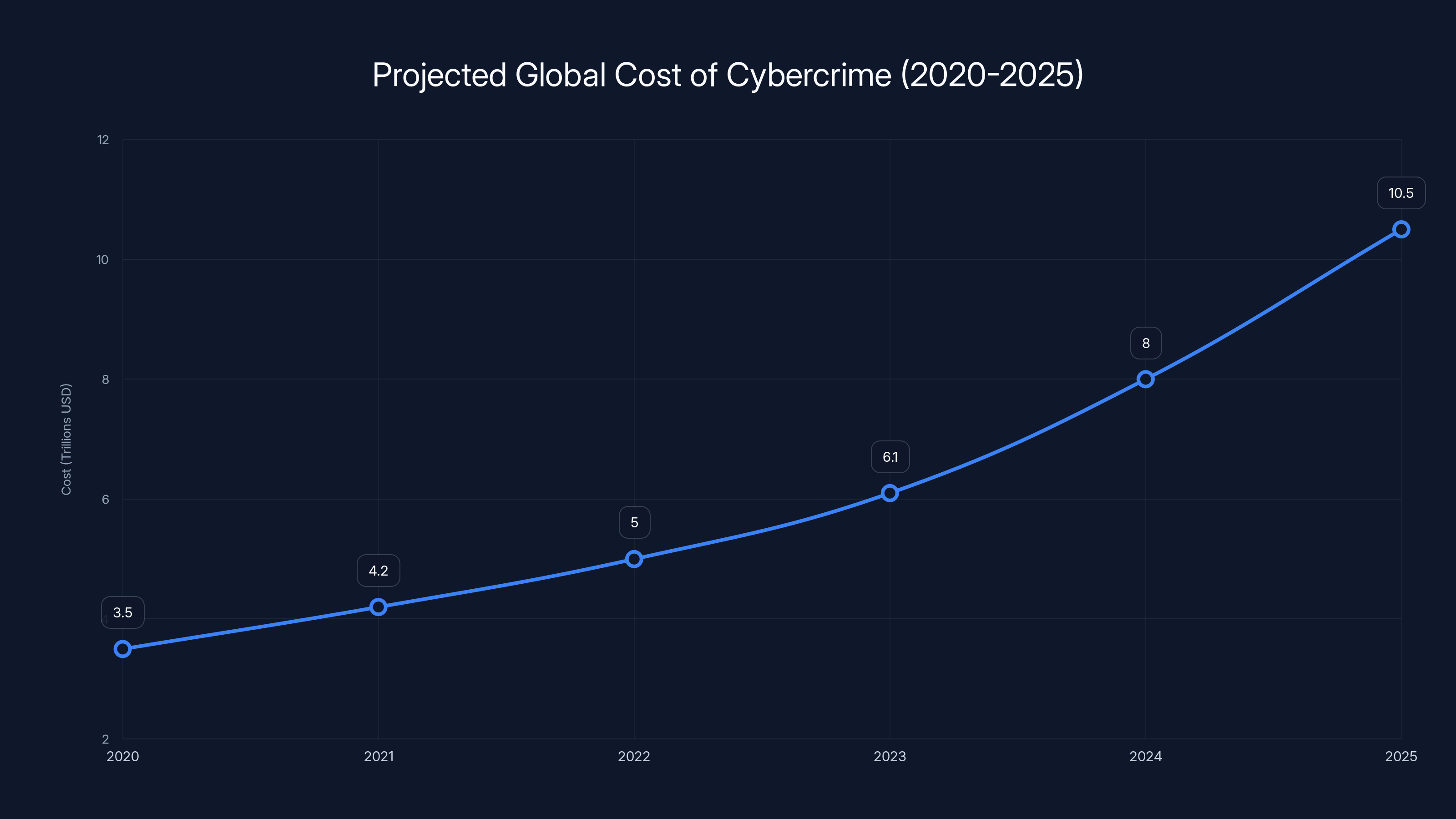 Projected Global Cost of Cybercrime (2020-2025)