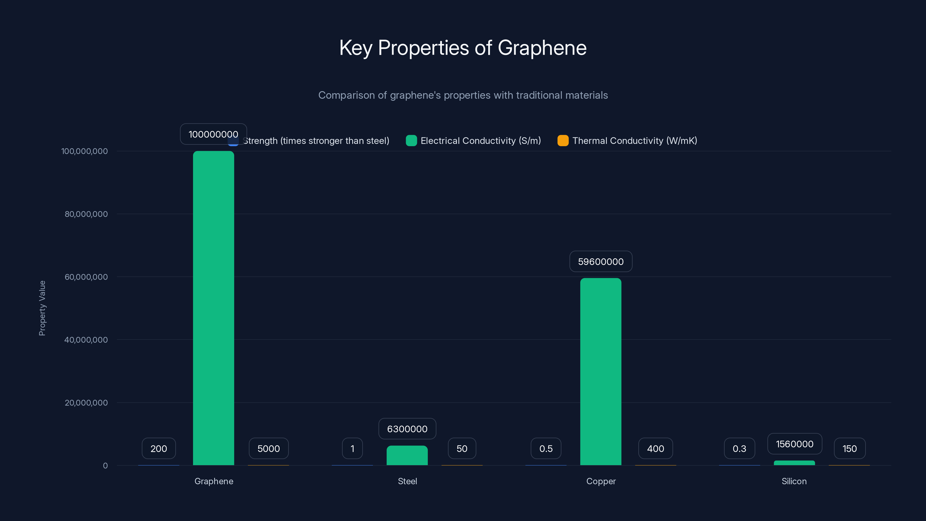 Key Properties of Graphene