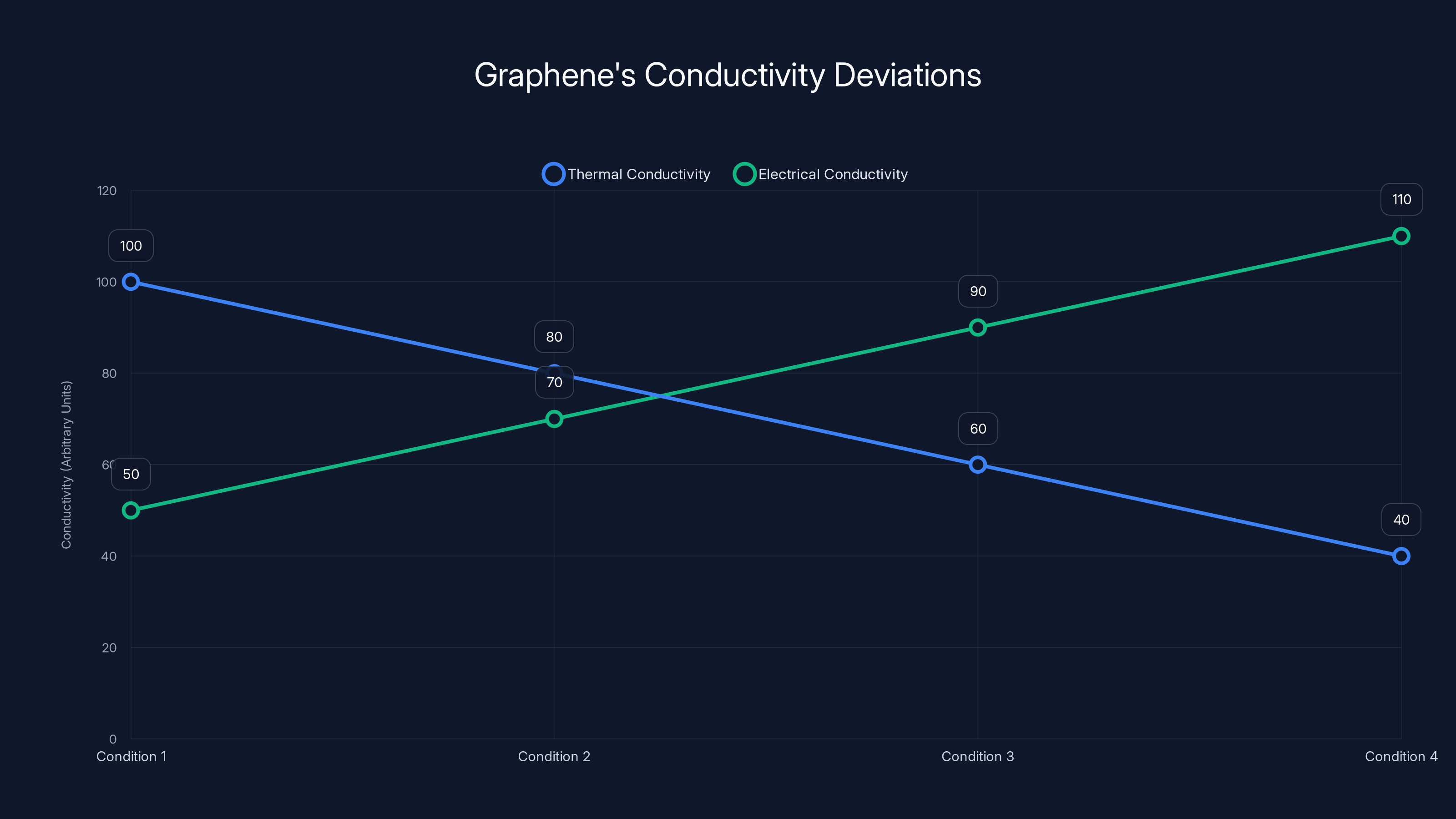 Graphene's Conductivity Deviations