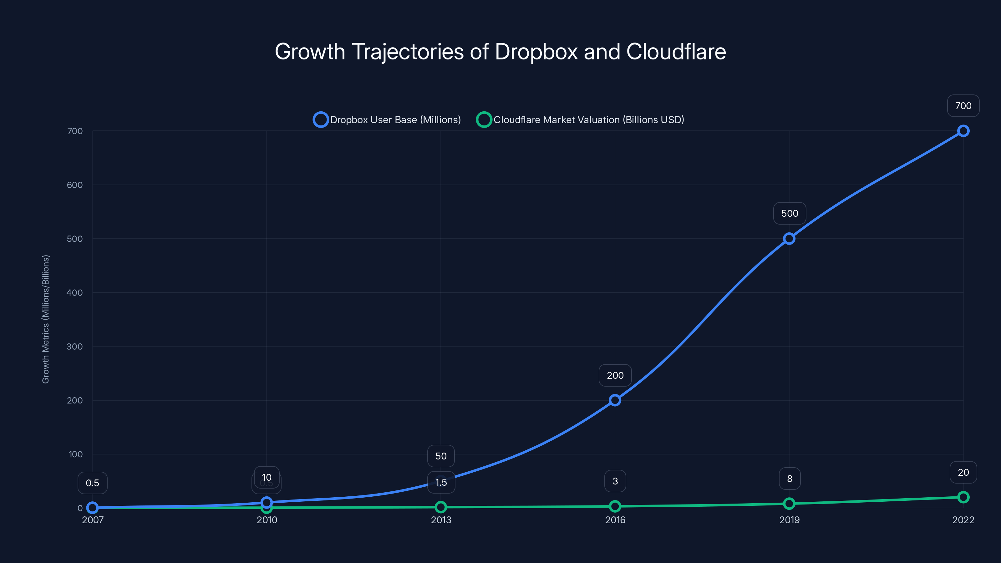Growth Trajectories of Dropbox and Cloudflare