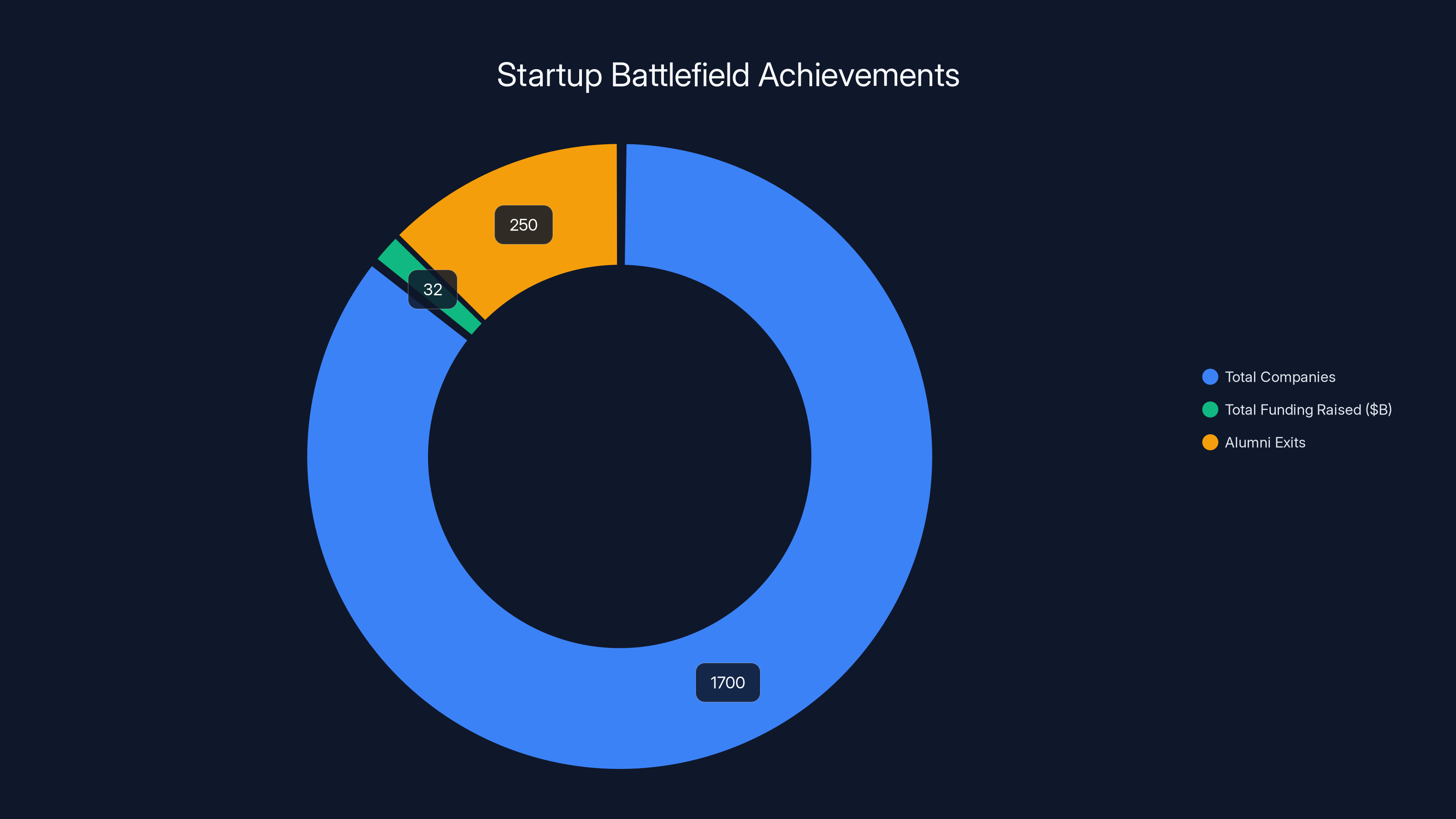 Startup Battlefield Achievements