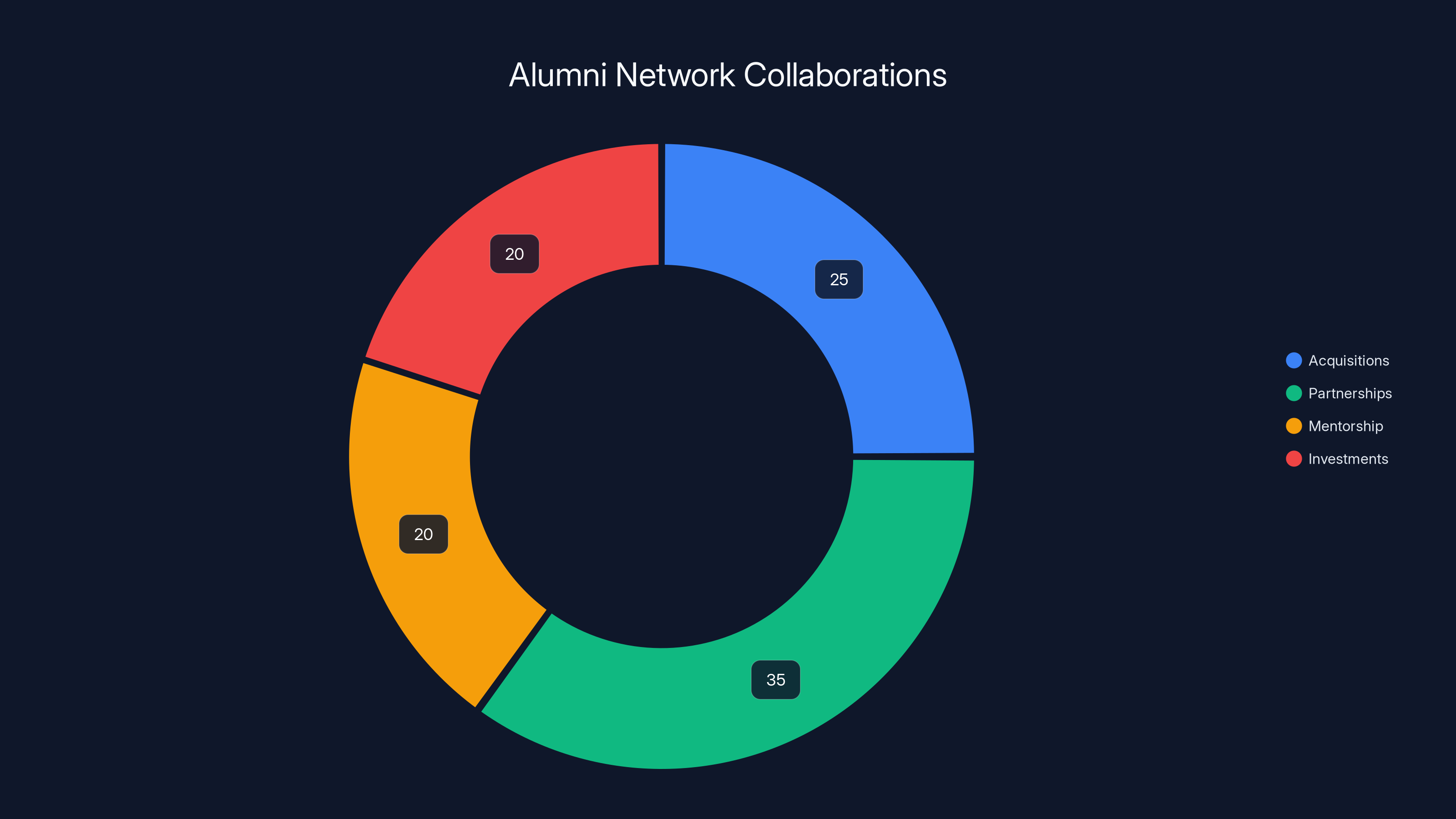 Alumni Network Collaborations