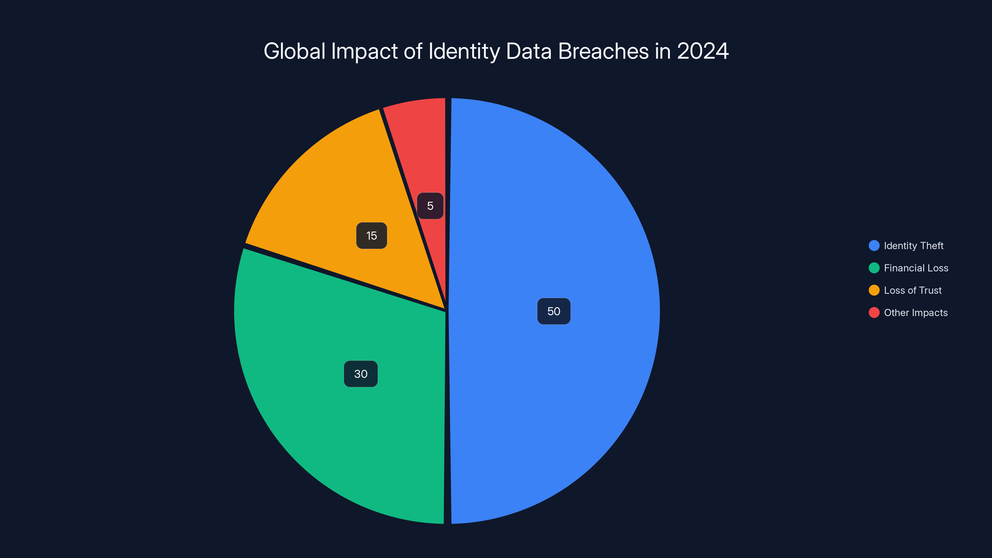 Global Impact of Identity Data Breaches in 2024