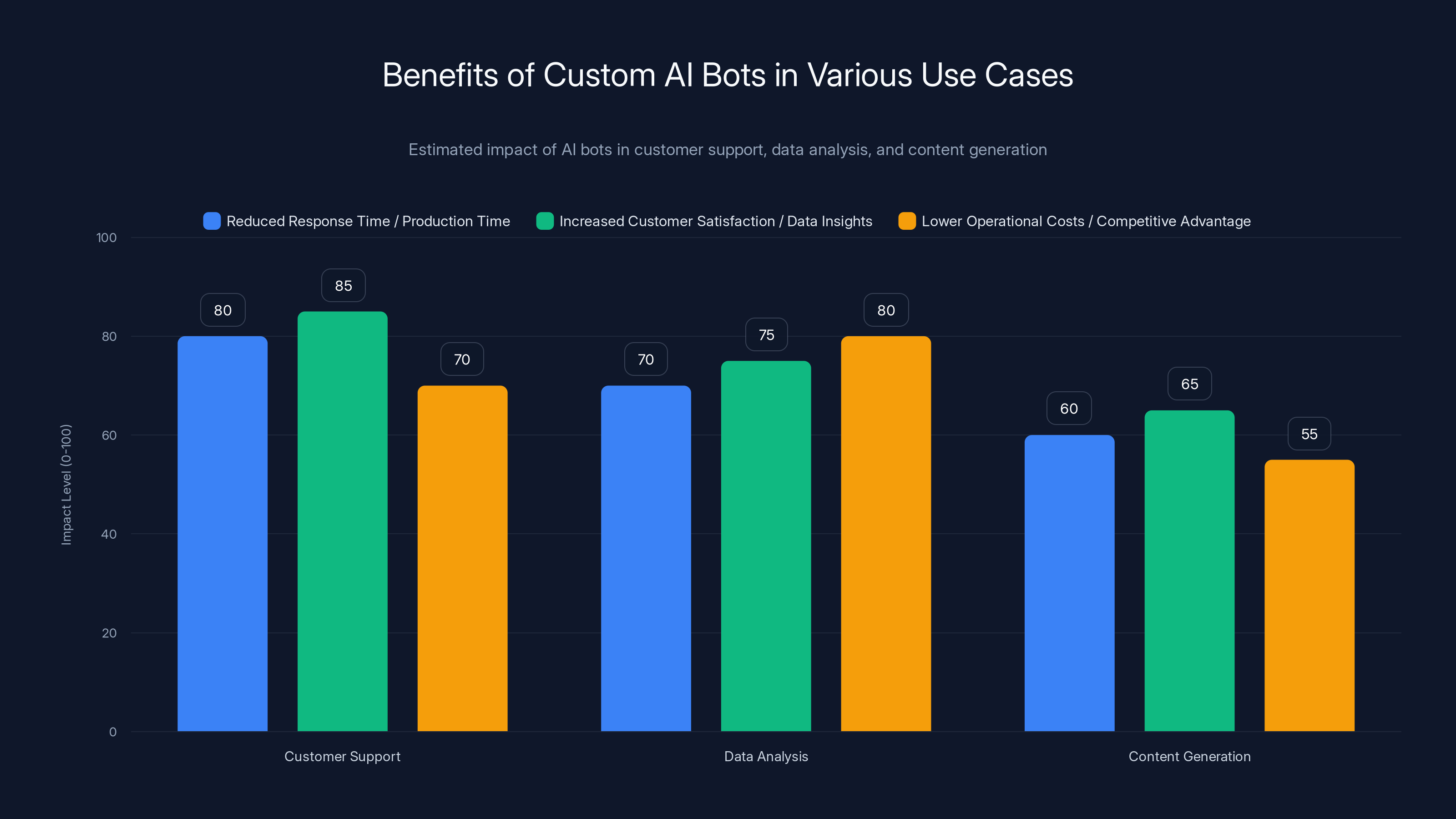 Benefits of Custom AI Bots in Various Use Cases