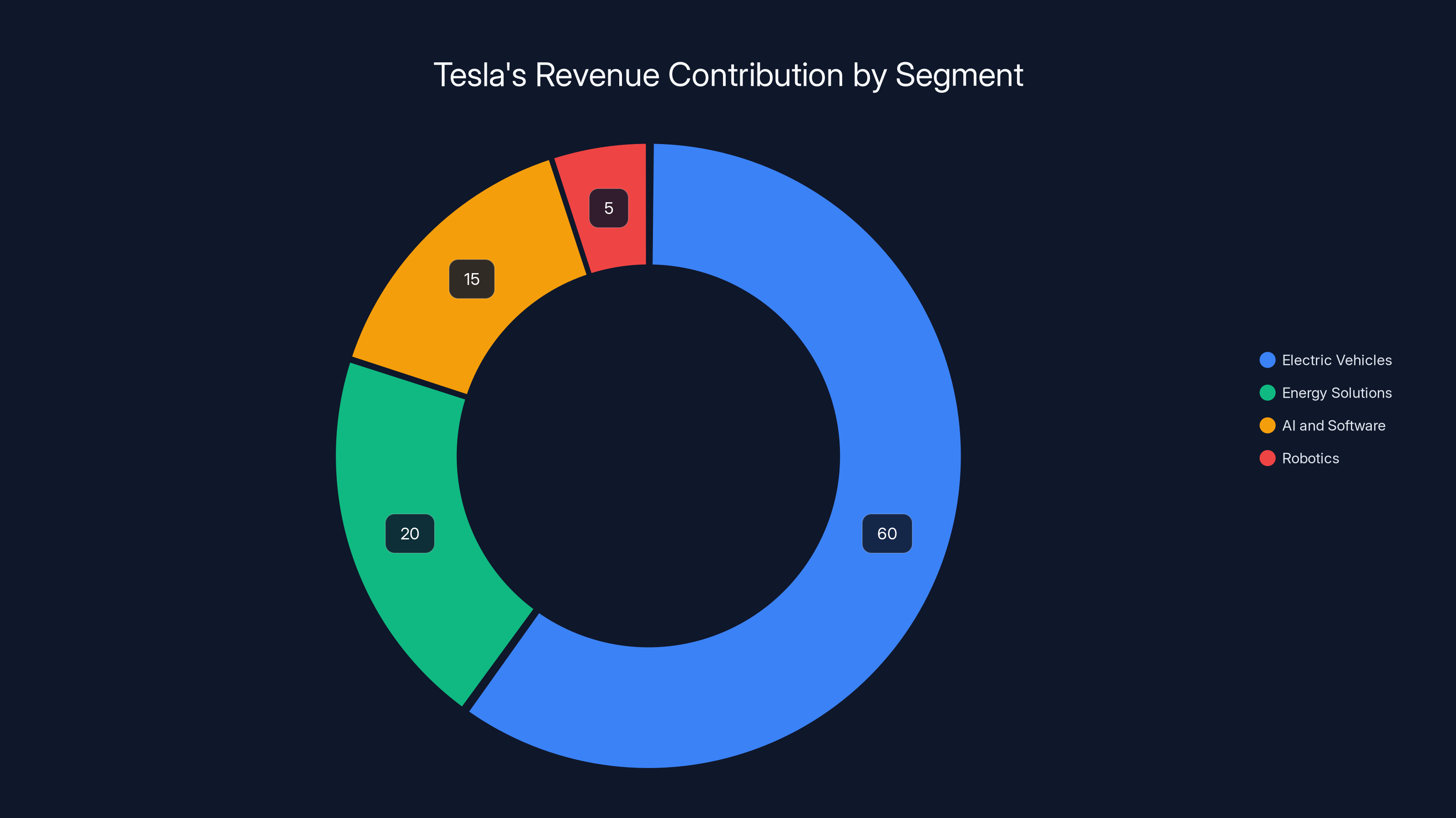 Tesla's Revenue Contribution by Segment