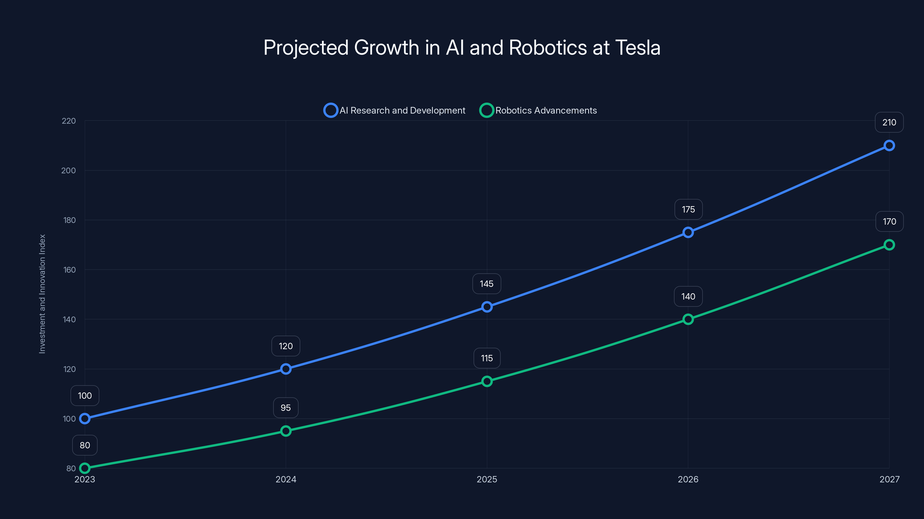 Projected Growth in AI and Robotics at Tesla