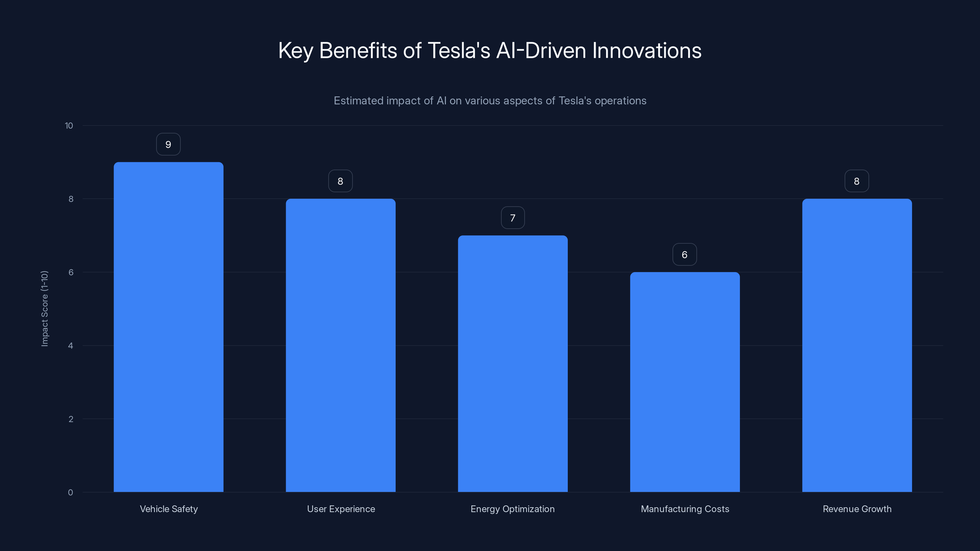 Key Benefits of Tesla's AI-Driven Innovations