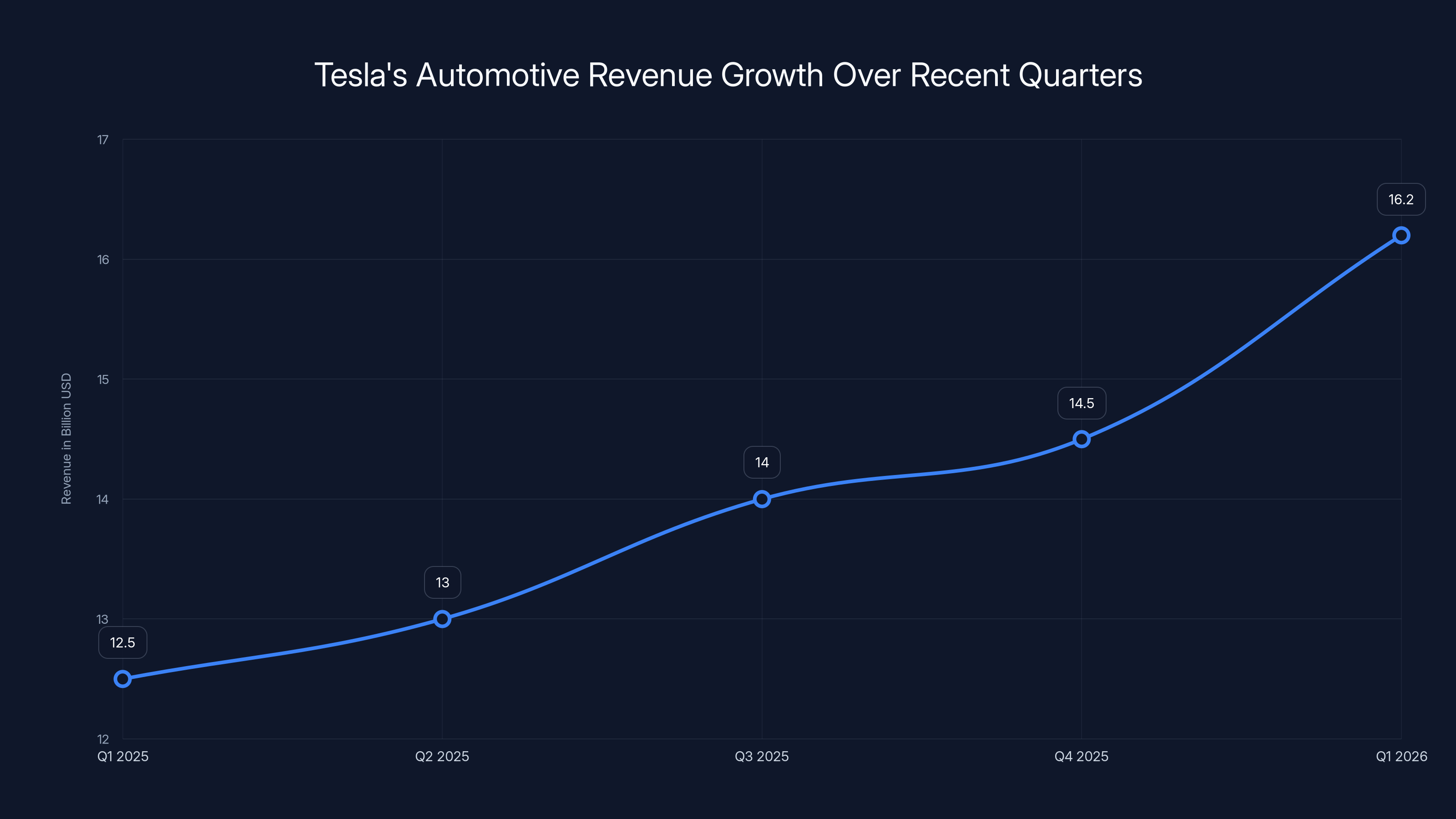 Tesla's Automotive Revenue Growth Over Recent Quarters