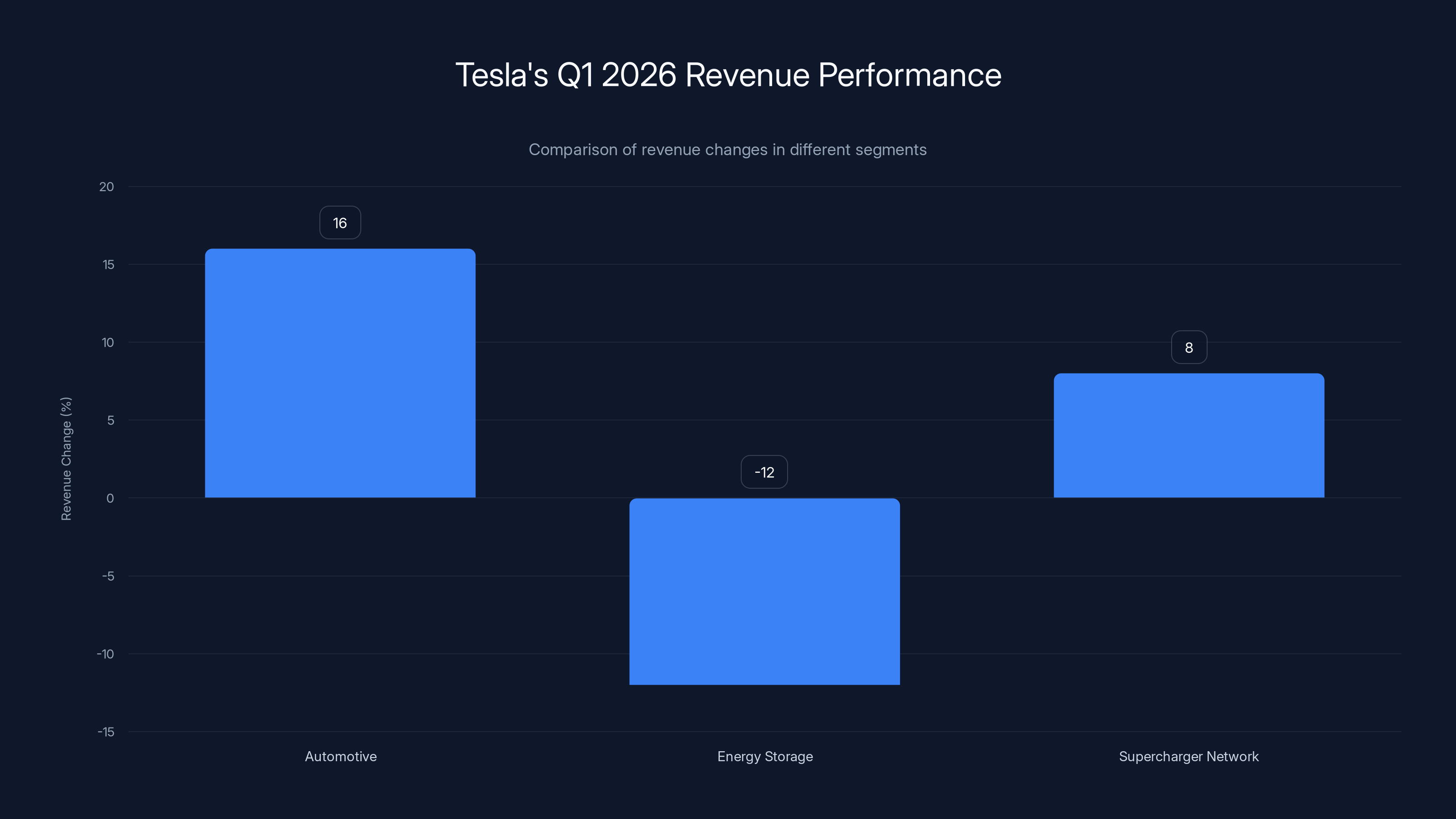 Tesla's Q1 2026 Revenue Performance