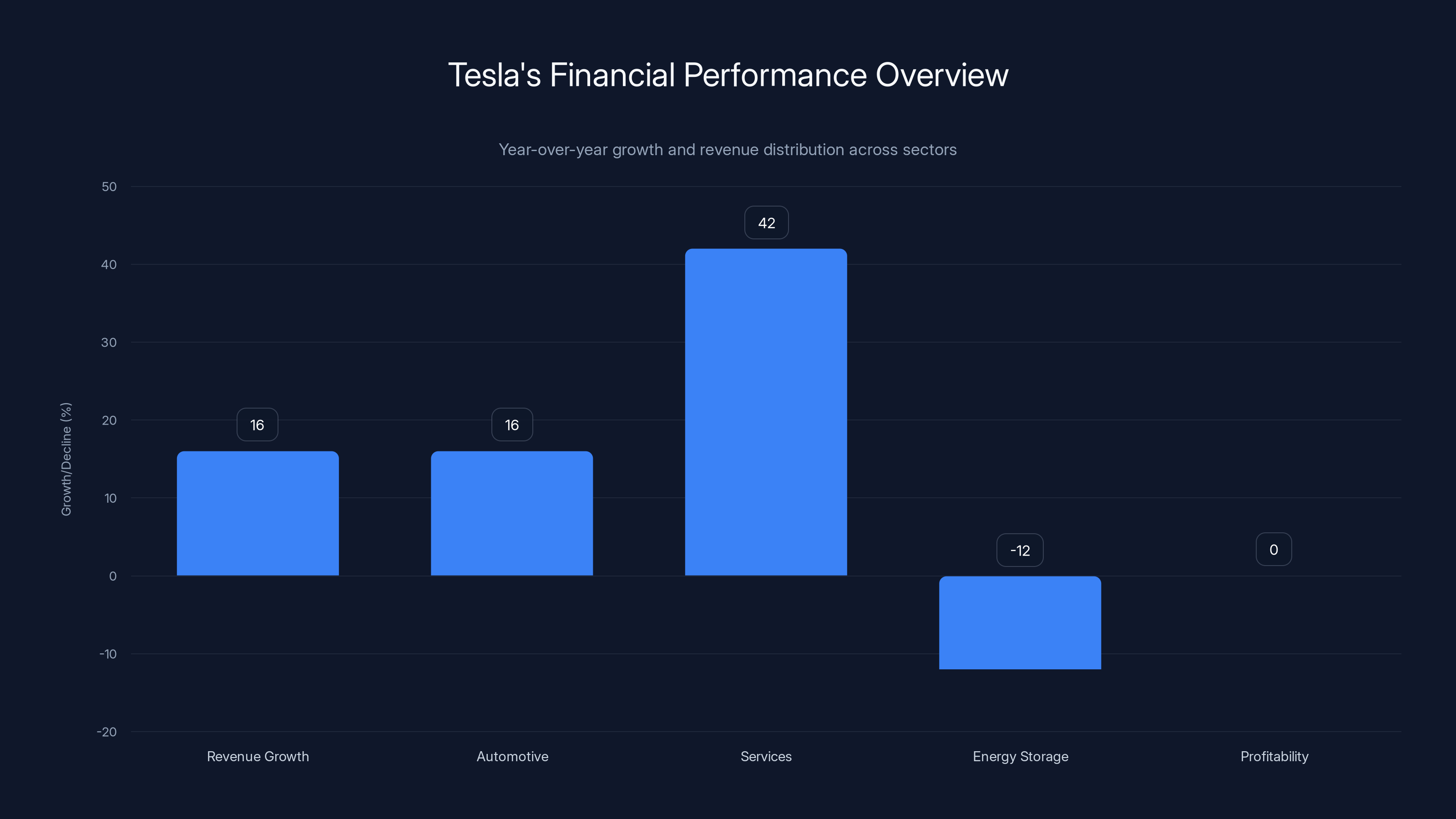 Tesla's Financial Performance Overview