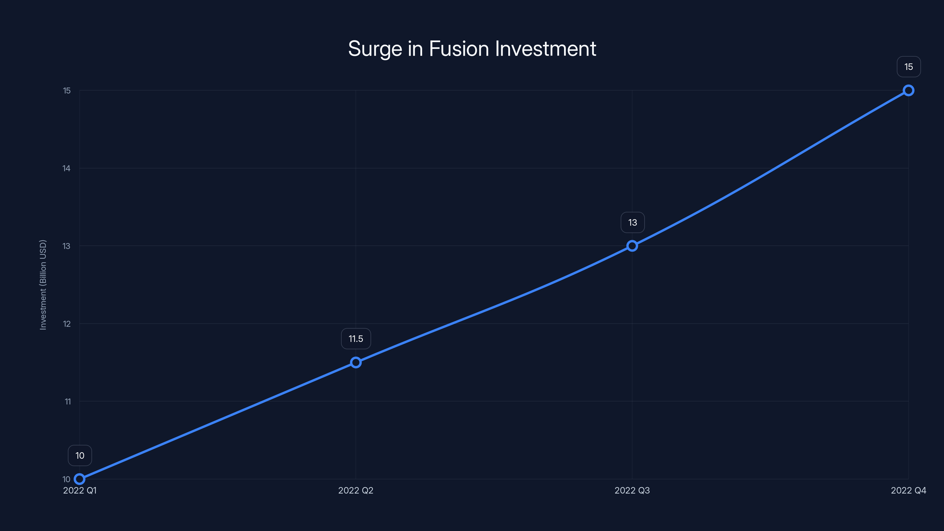 Surge in Fusion Investment