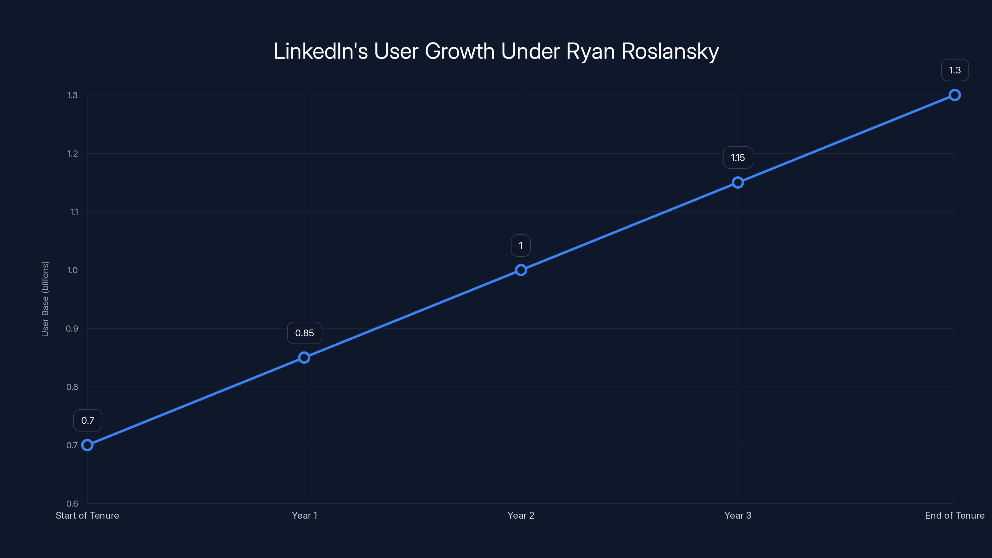 LinkedIn's User Growth Under Ryan Roslansky