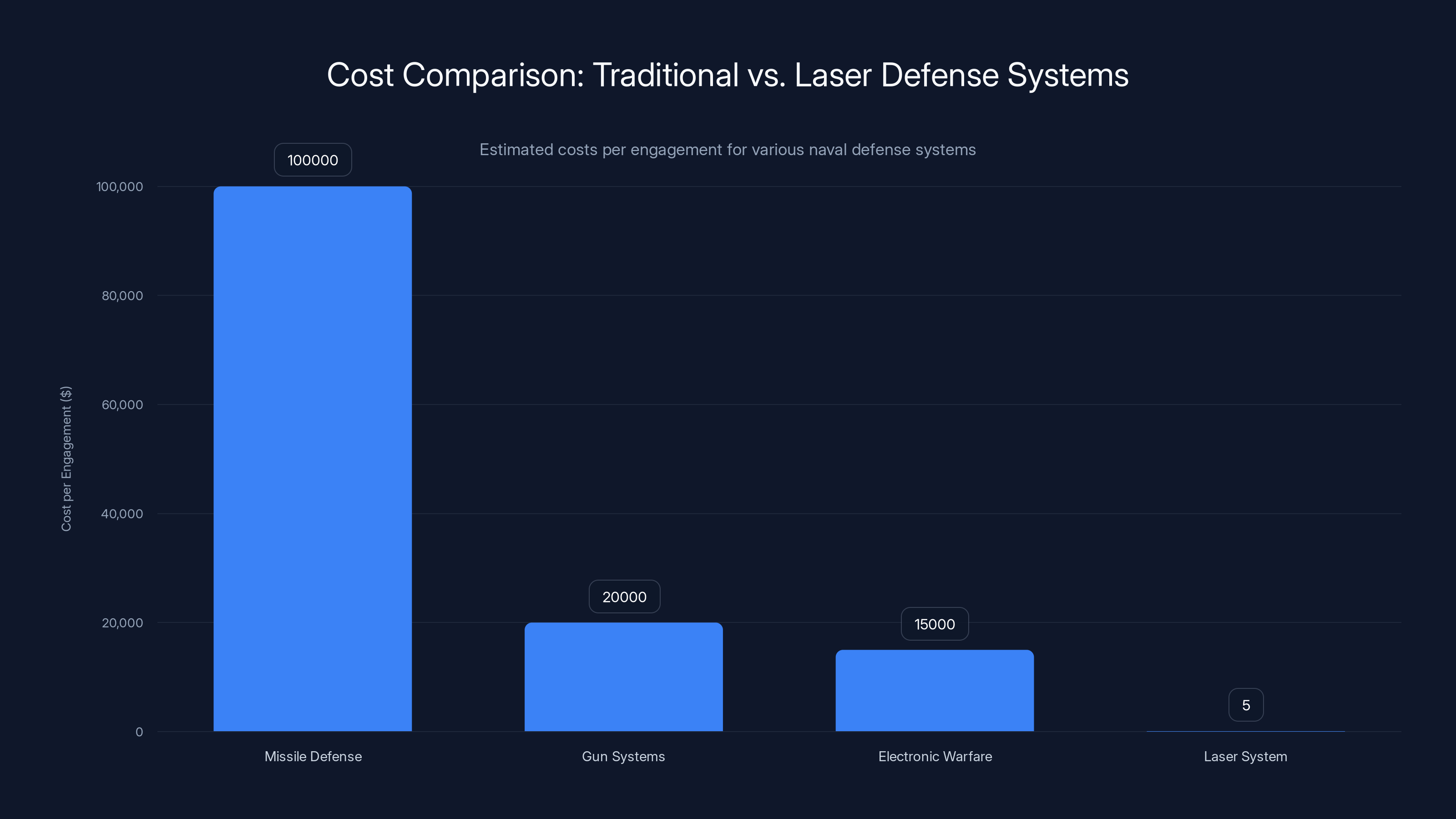 Cost Comparison: Traditional vs. Laser Defense Systems