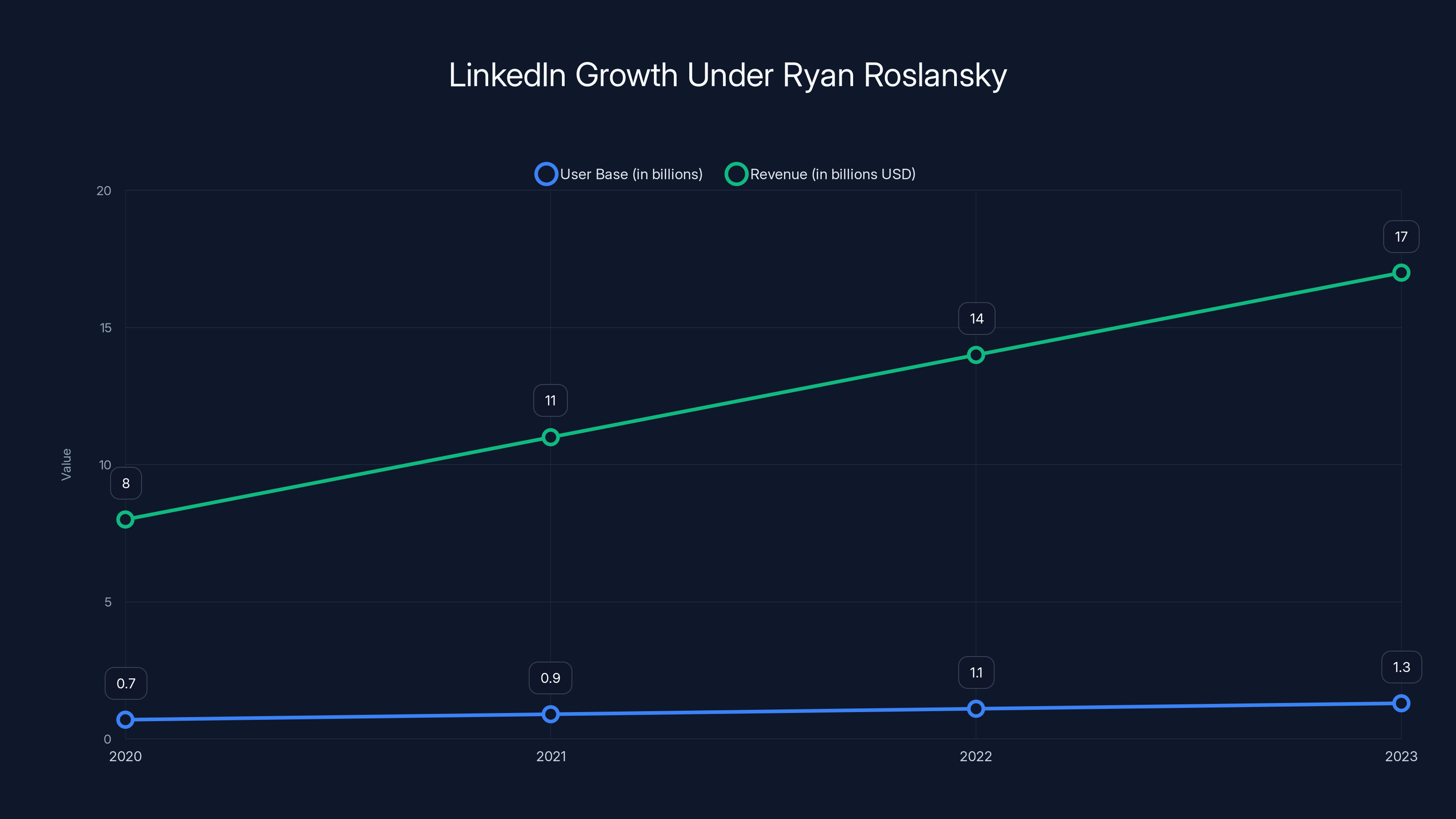 LinkedIn Growth Under Ryan Roslansky