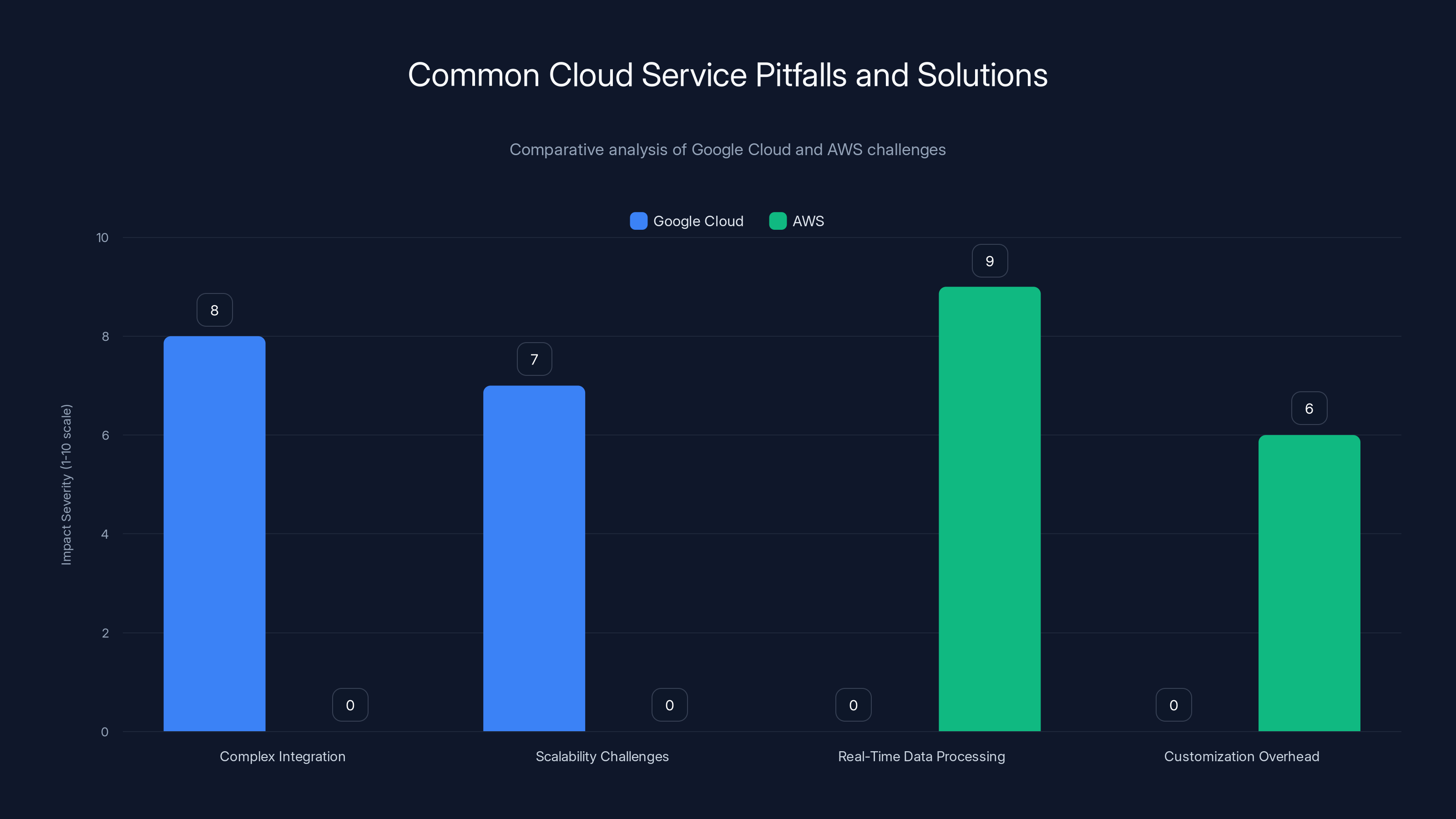 Common Cloud Service Pitfalls and Solutions