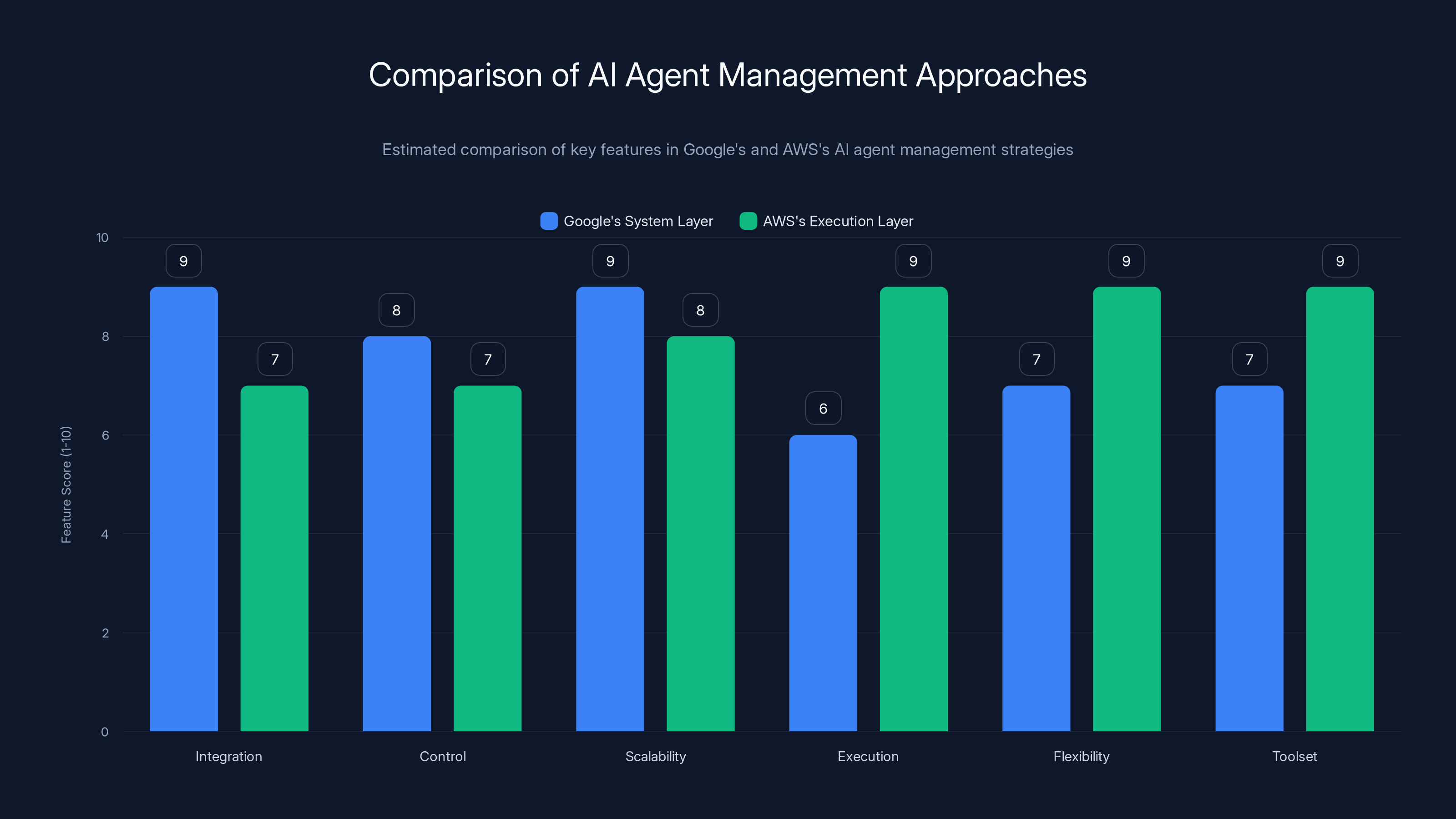 Comparison of AI Agent Management Approaches
