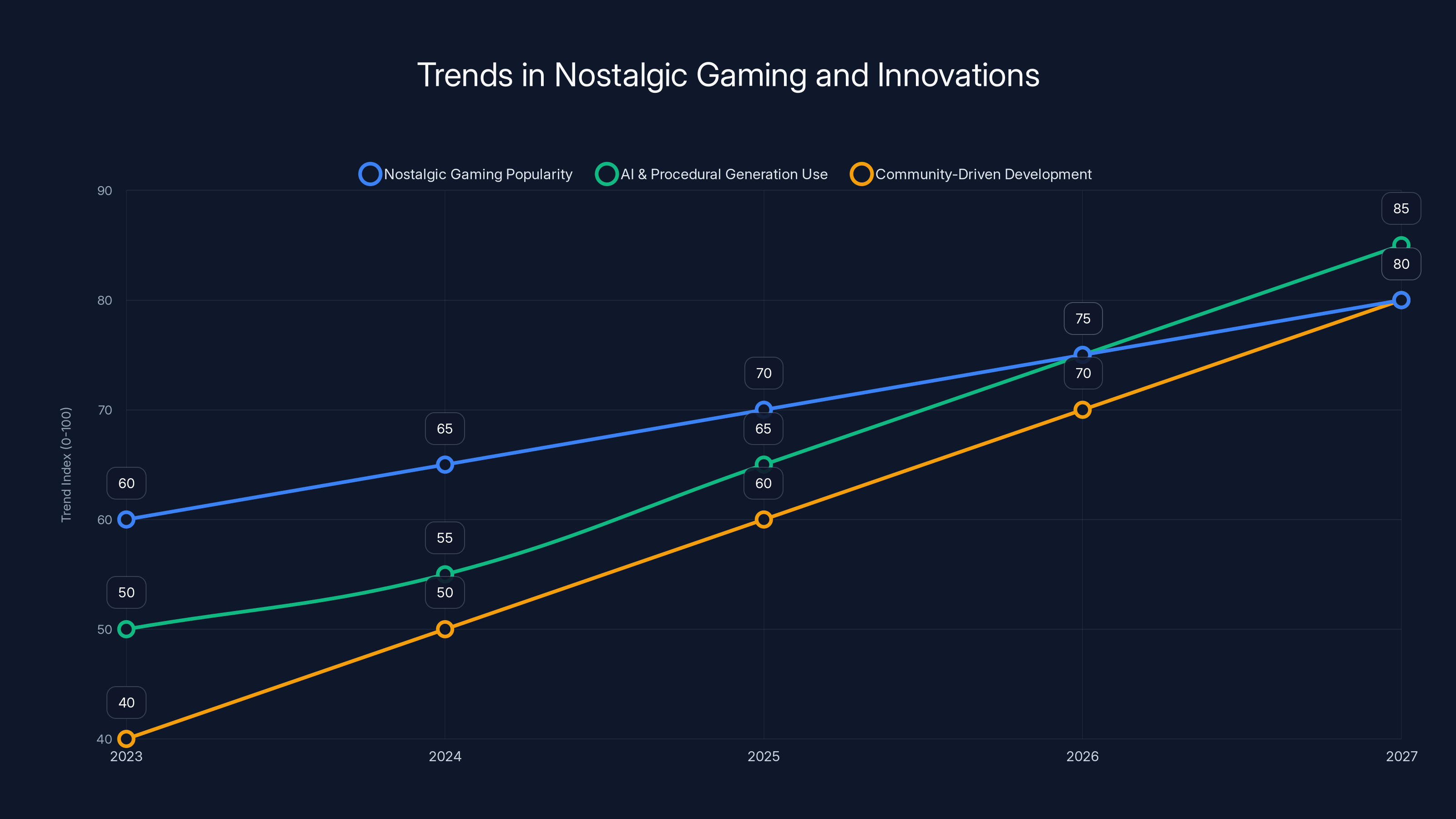Trends in Nostalgic Gaming and Innovations