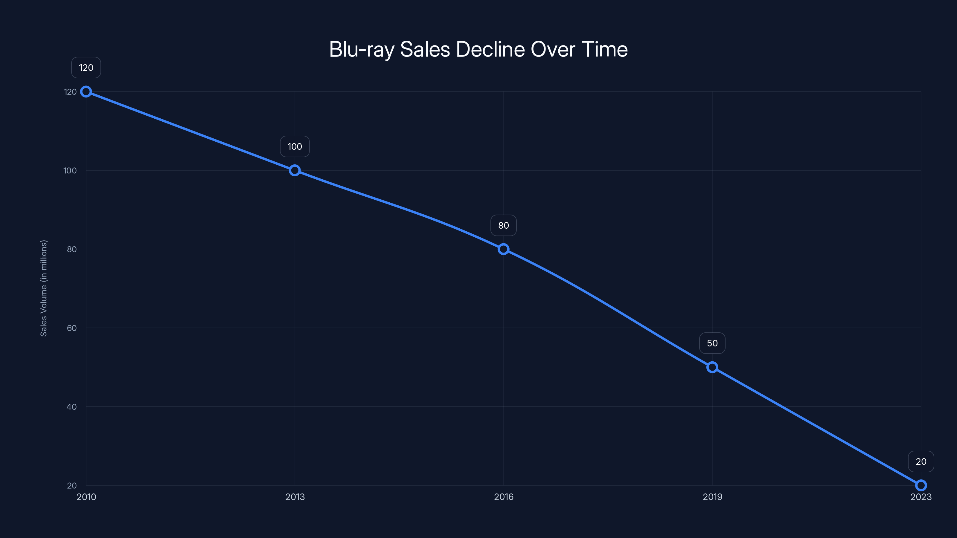 Blu-ray Sales Decline Over Time