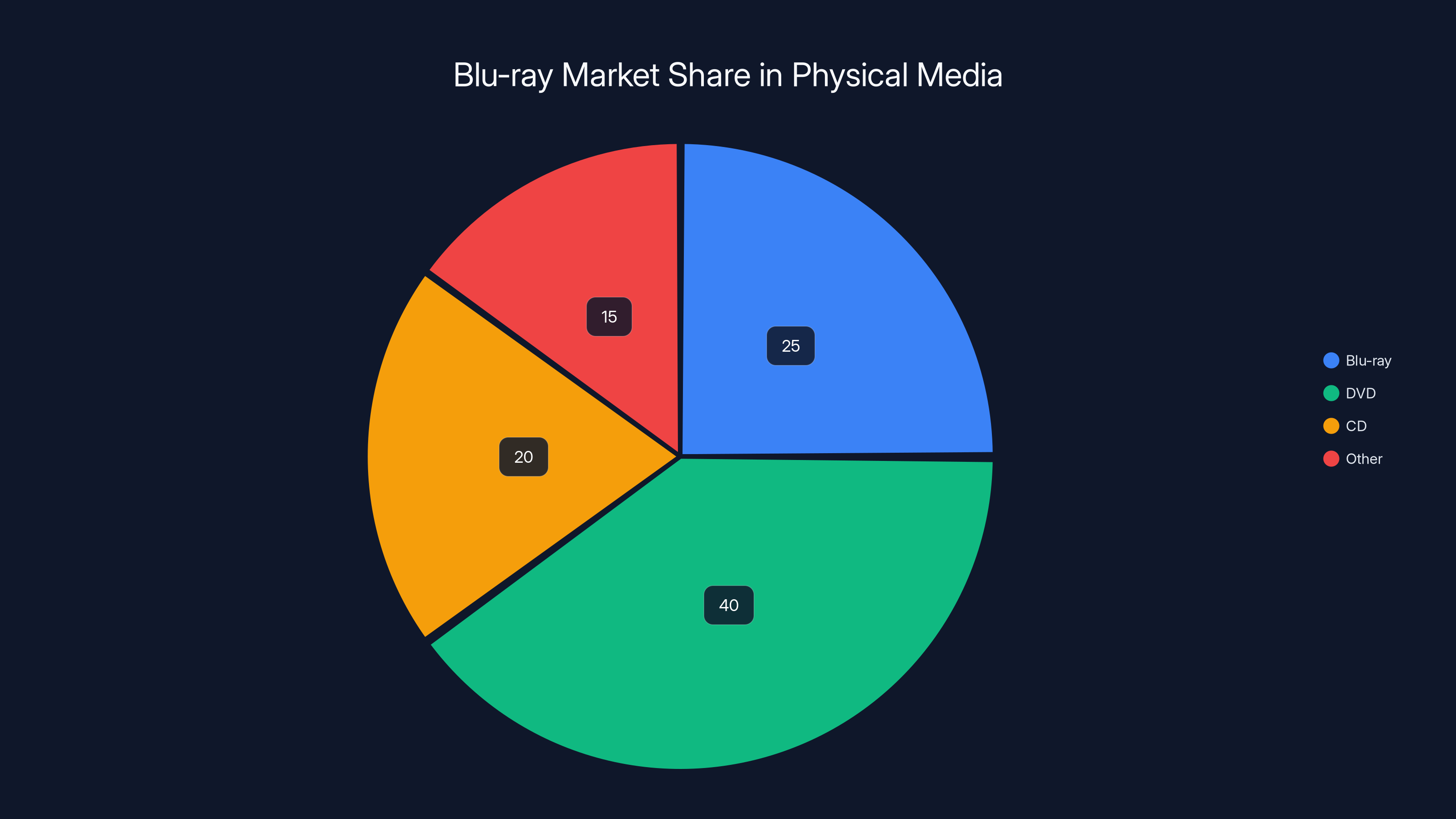 Blu-ray Market Share in Physical Media