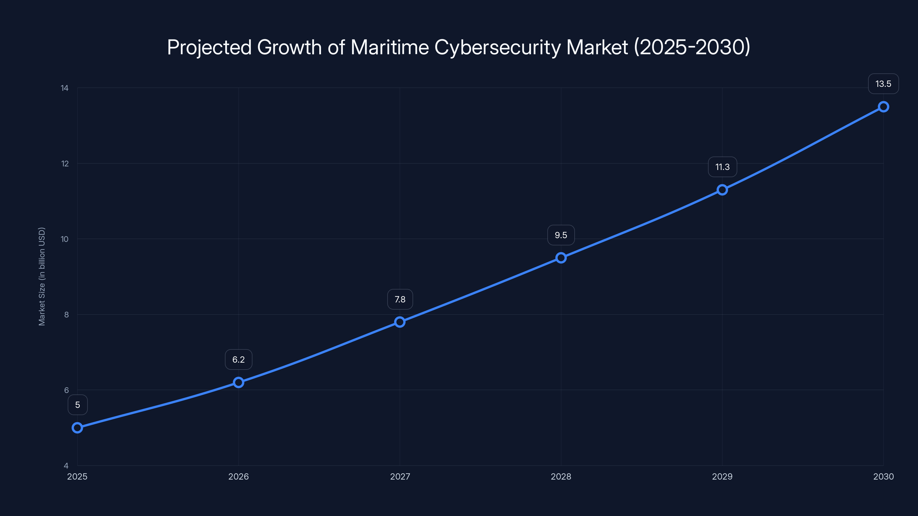 Projected Growth of Maritime Cybersecurity Market (2025-2030)