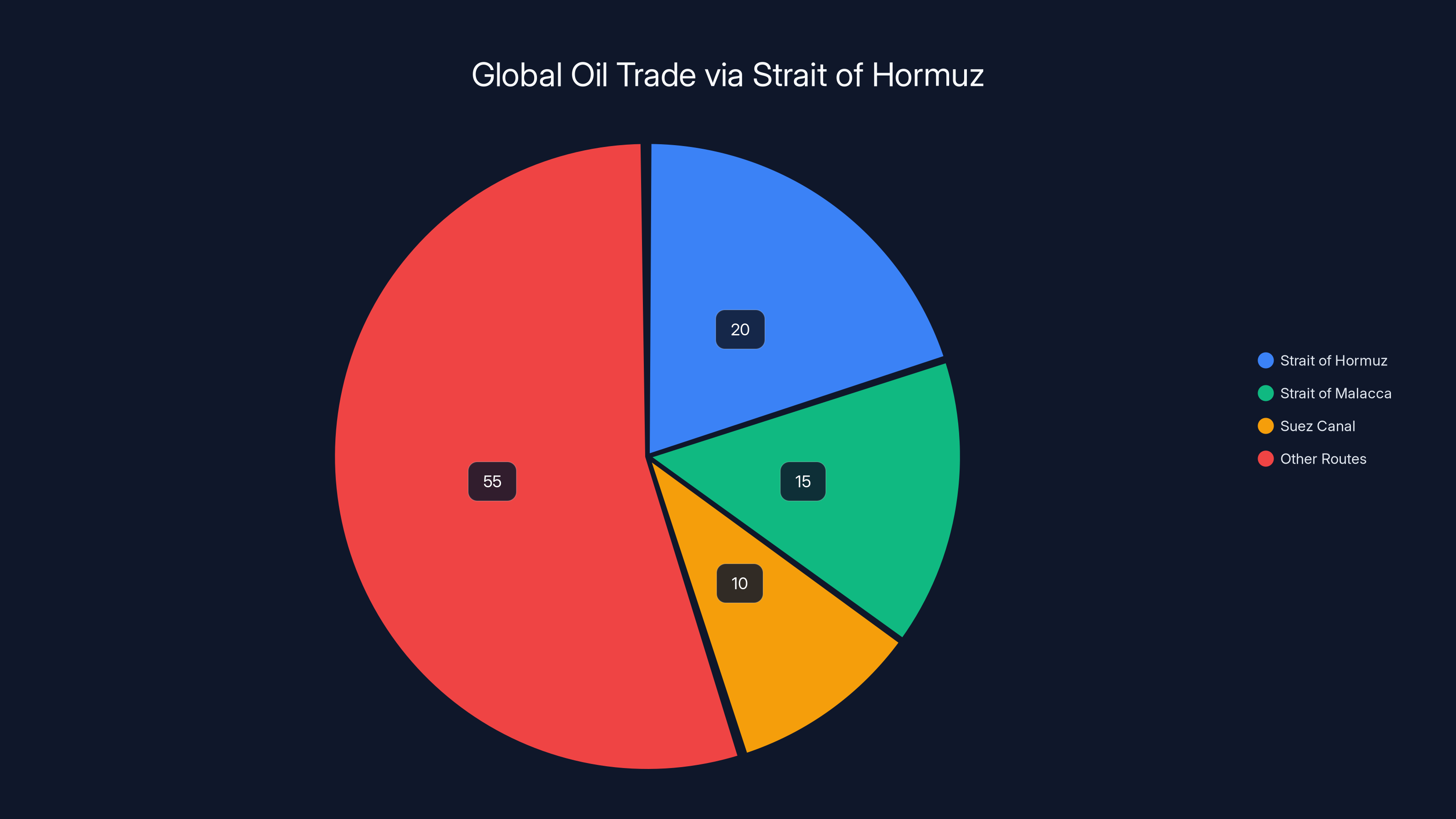 Global Oil Trade via Strait of Hormuz