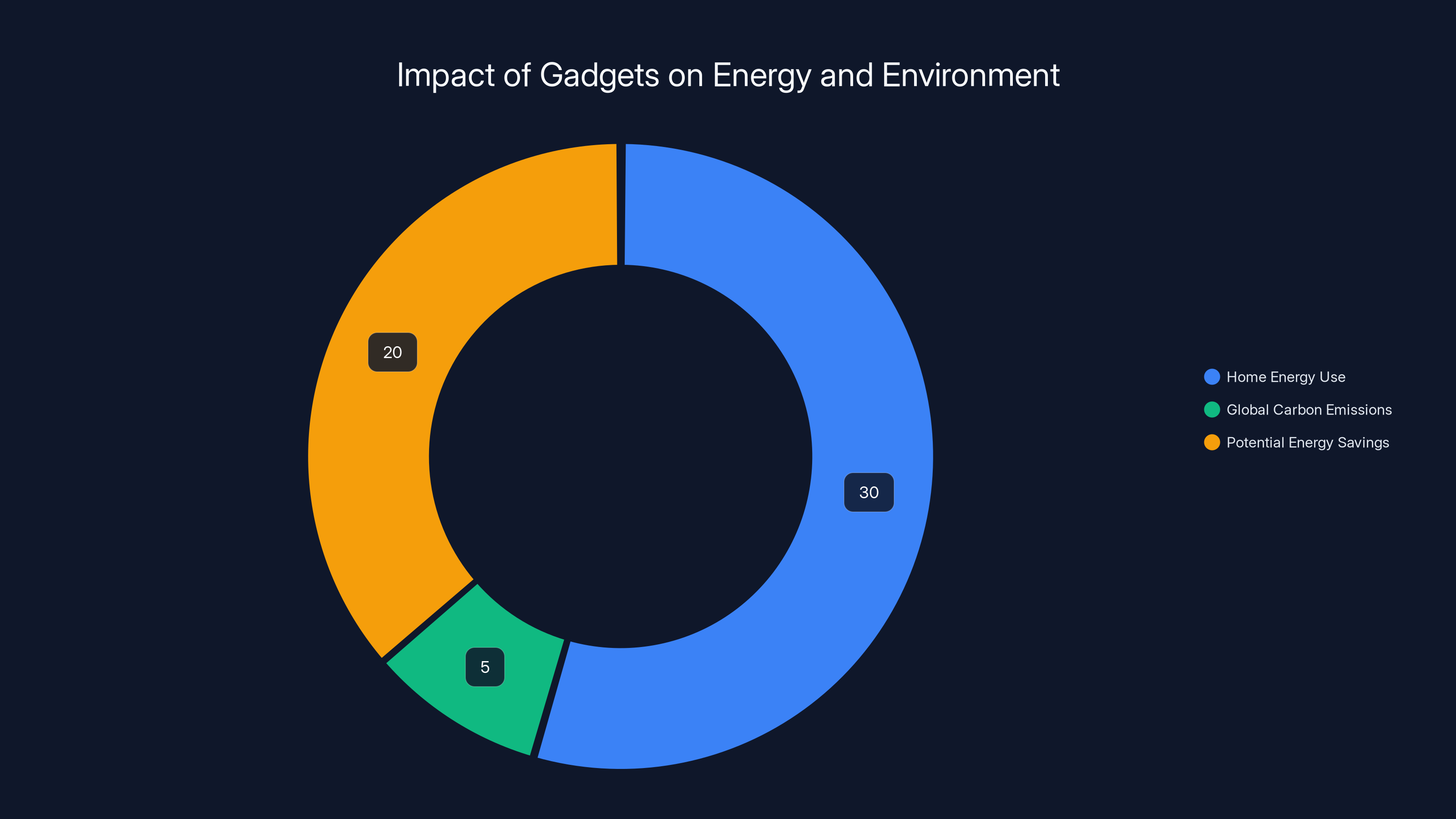 Impact of Gadgets on Energy and Environment