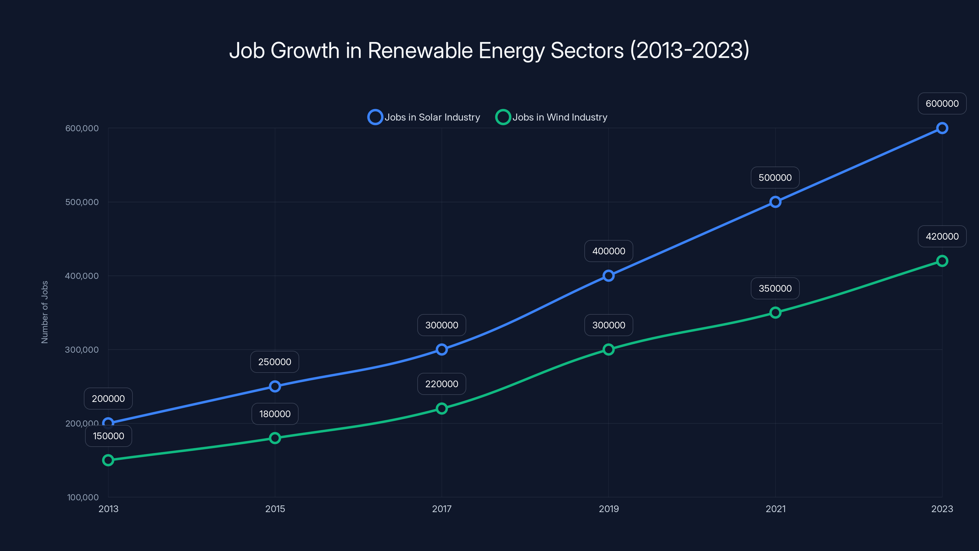 Job Growth in Renewable Energy Sectors (2013-2023)