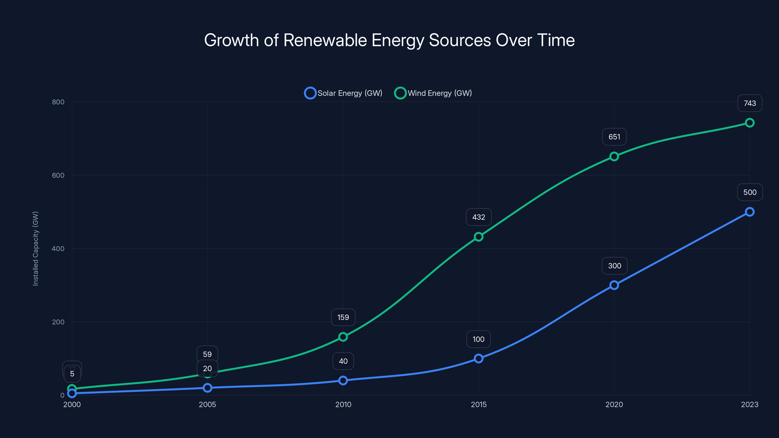 Growth of Renewable Energy Sources Over Time