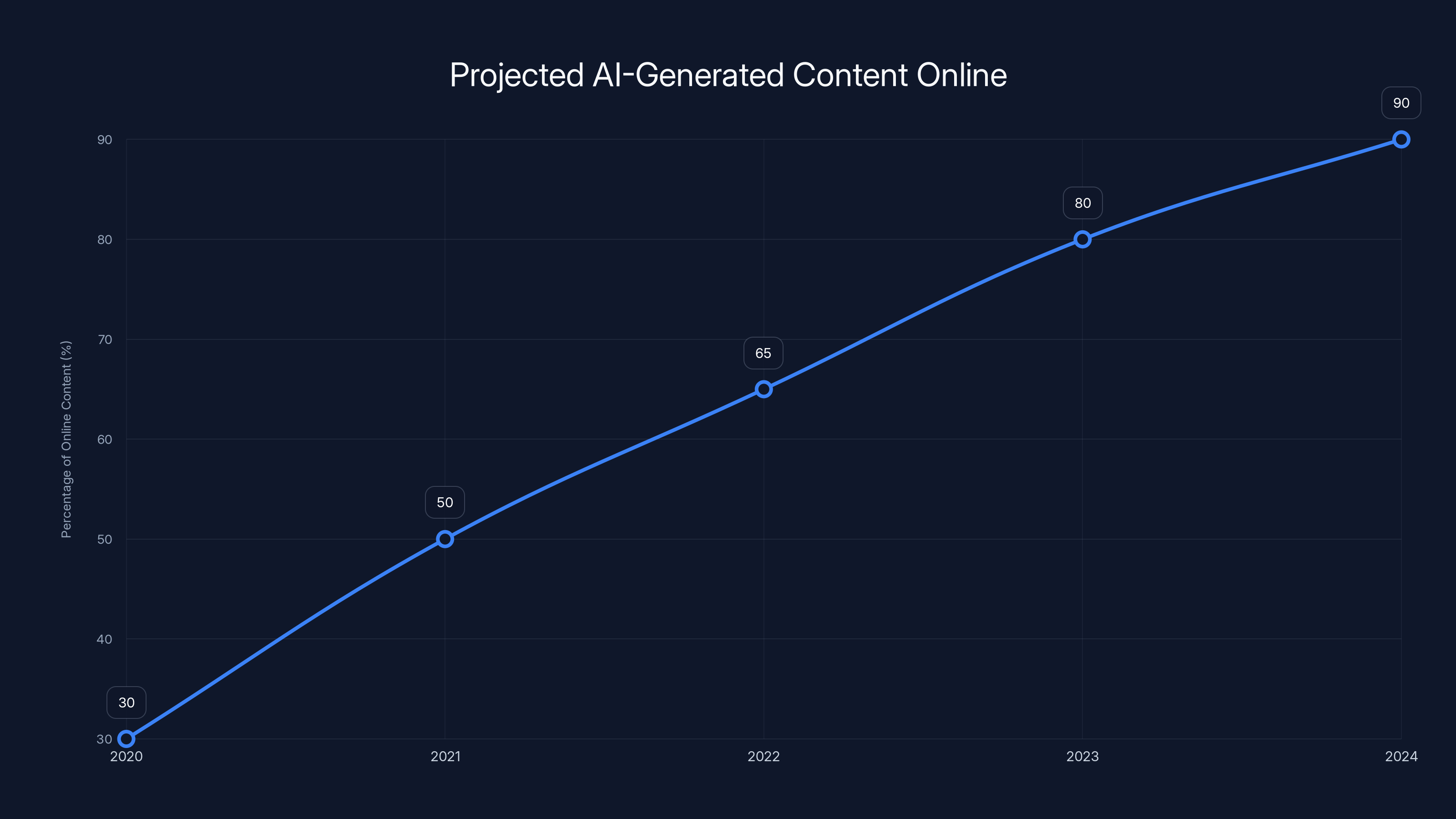 Projected AI-Generated Content Online