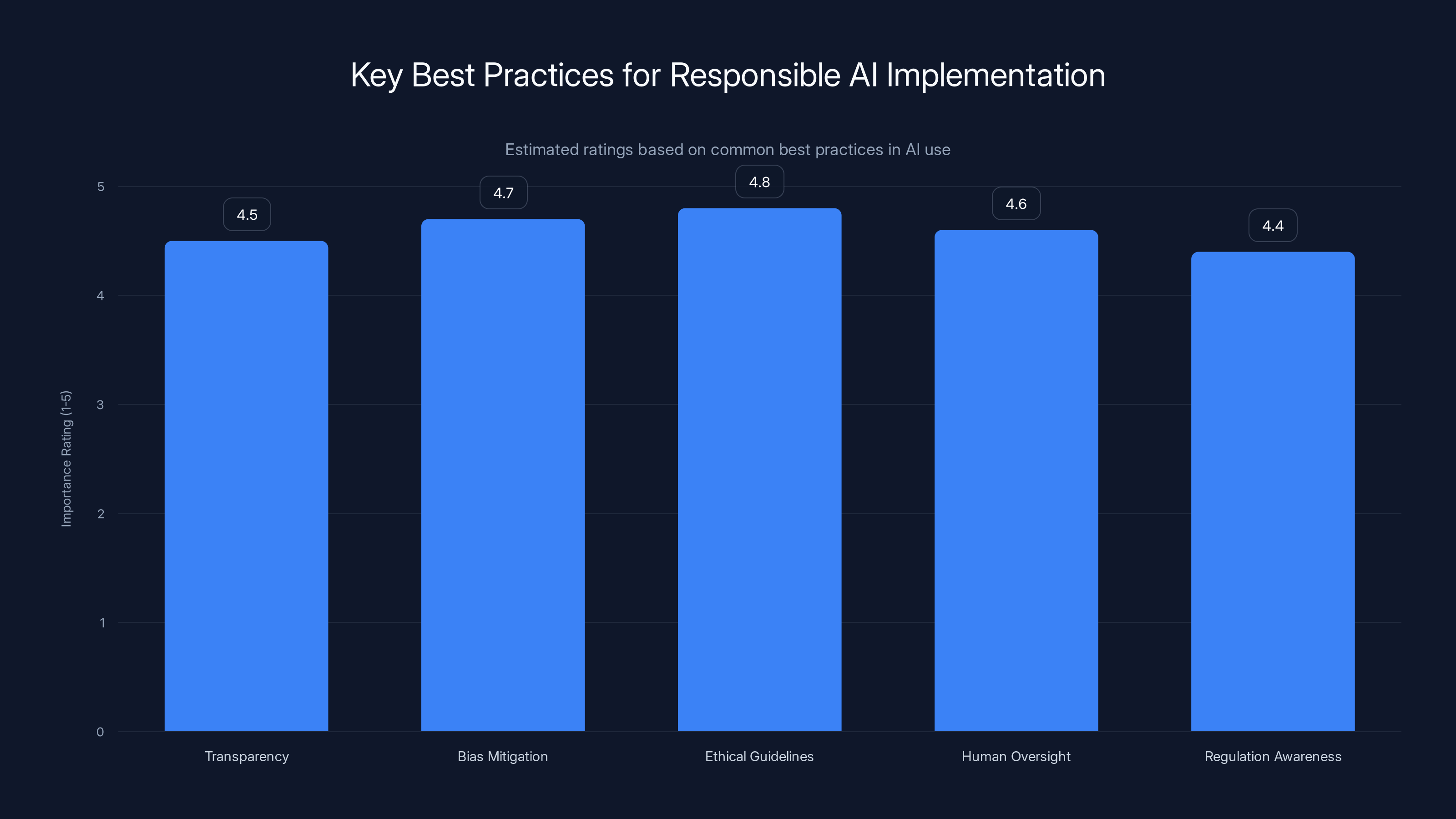 Key Best Practices for Responsible AI Implementation