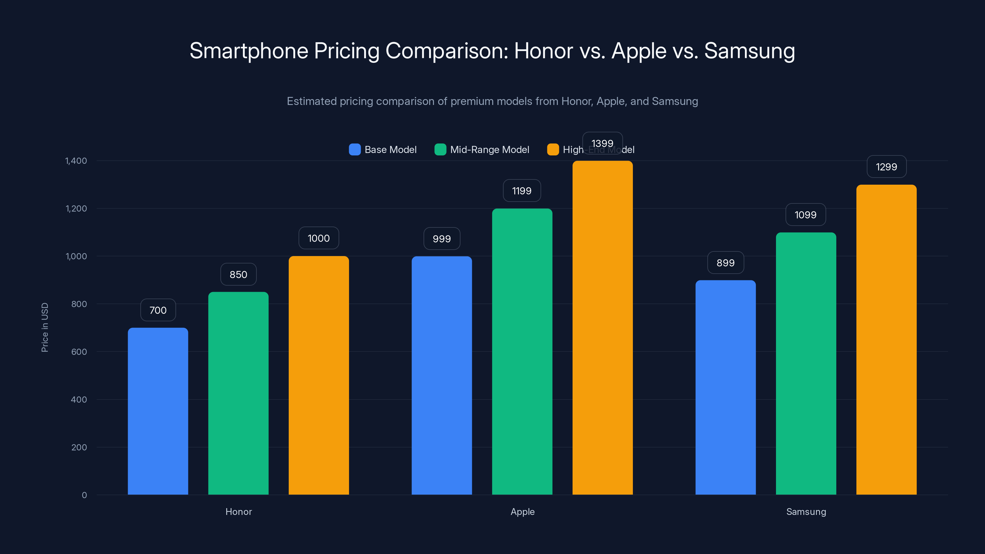Smartphone Pricing Comparison: Honor vs. Apple vs. Samsung