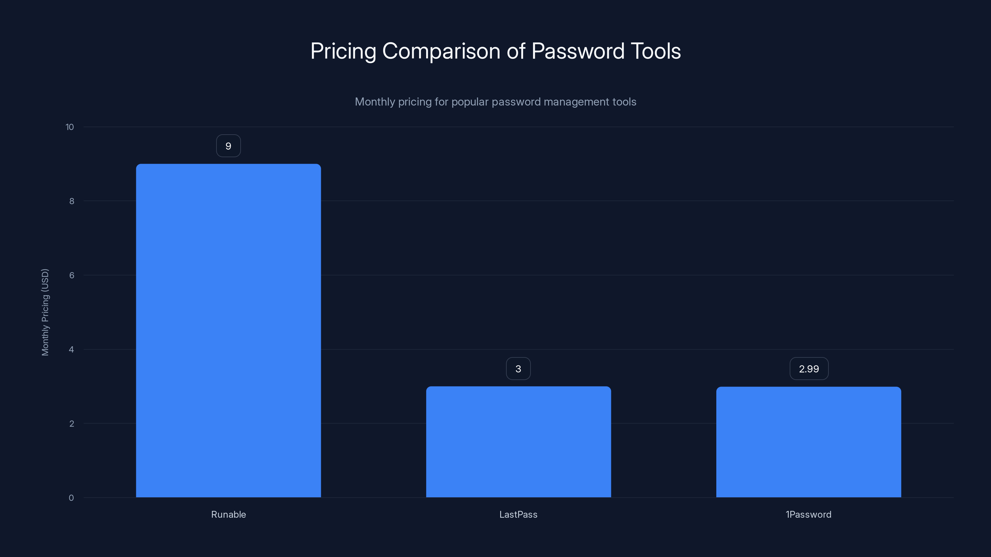 Pricing Comparison of Password Tools
