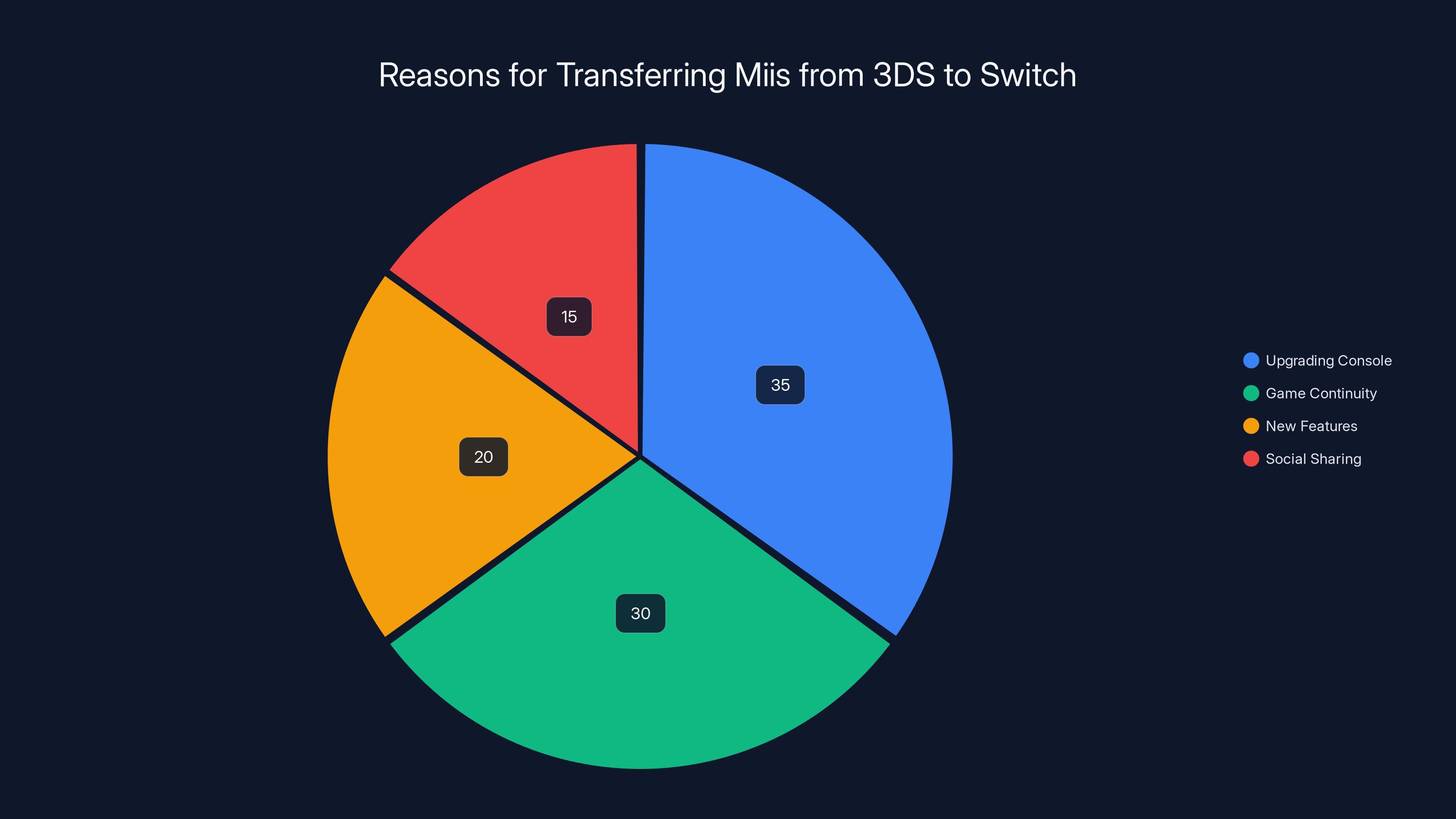Reasons for Transferring Miis from 3DS to Switch