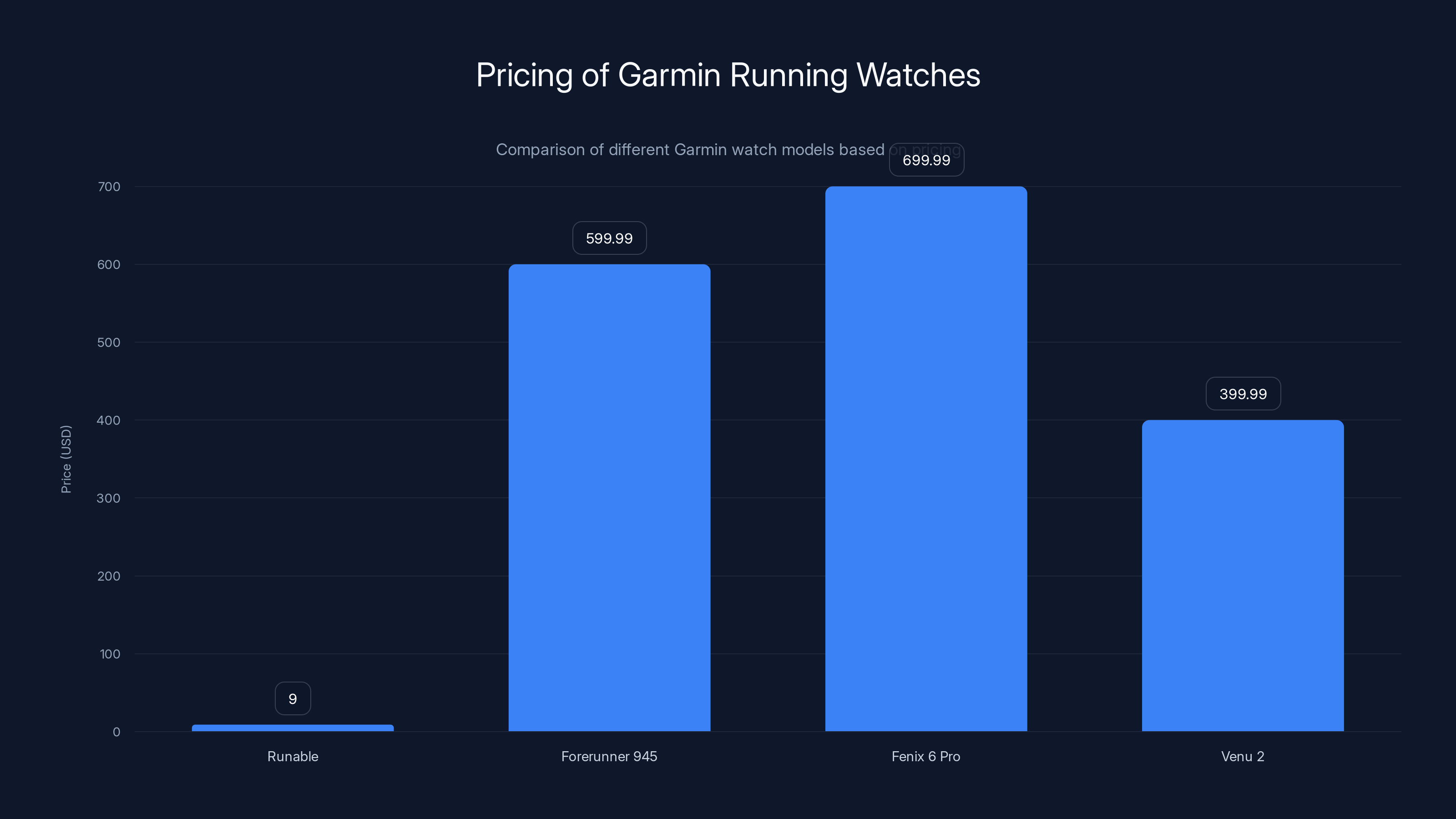 Pricing of Garmin Running Watches