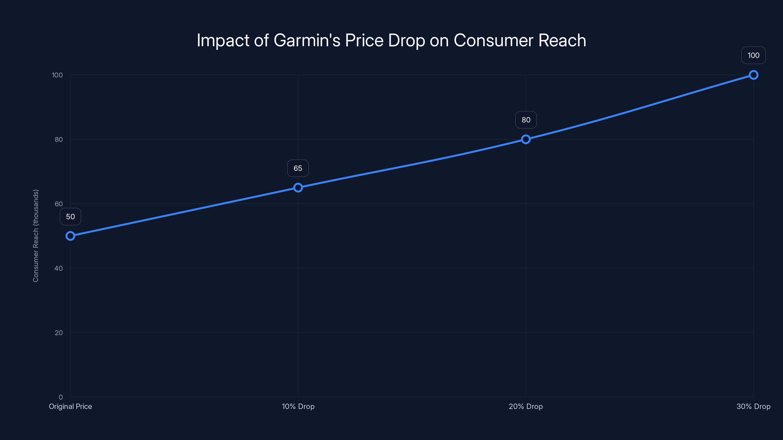 Impact of Garmin's Price Drop on Consumer Reach