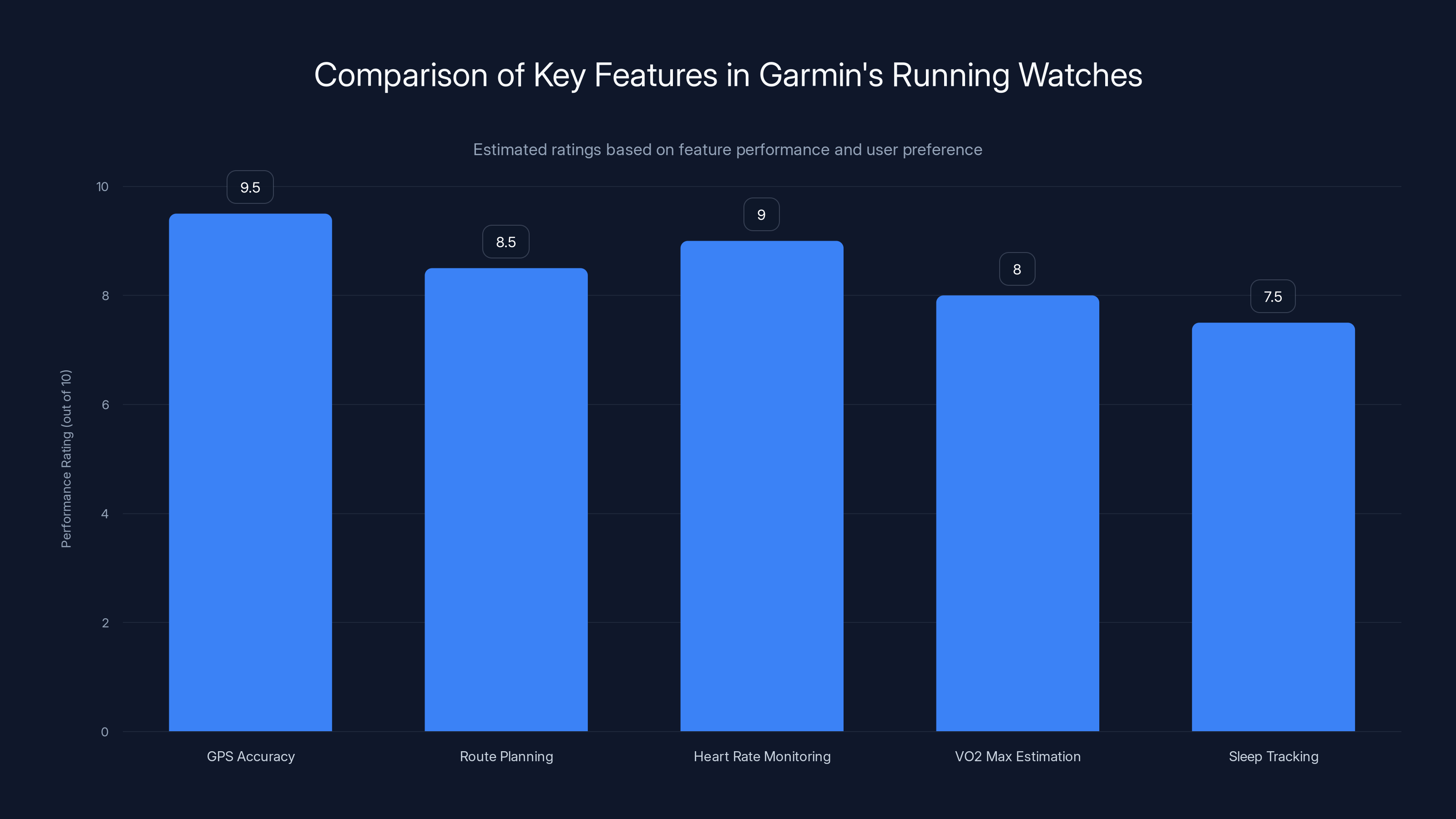 Comparison of Key Features in Garmin's Running Watches