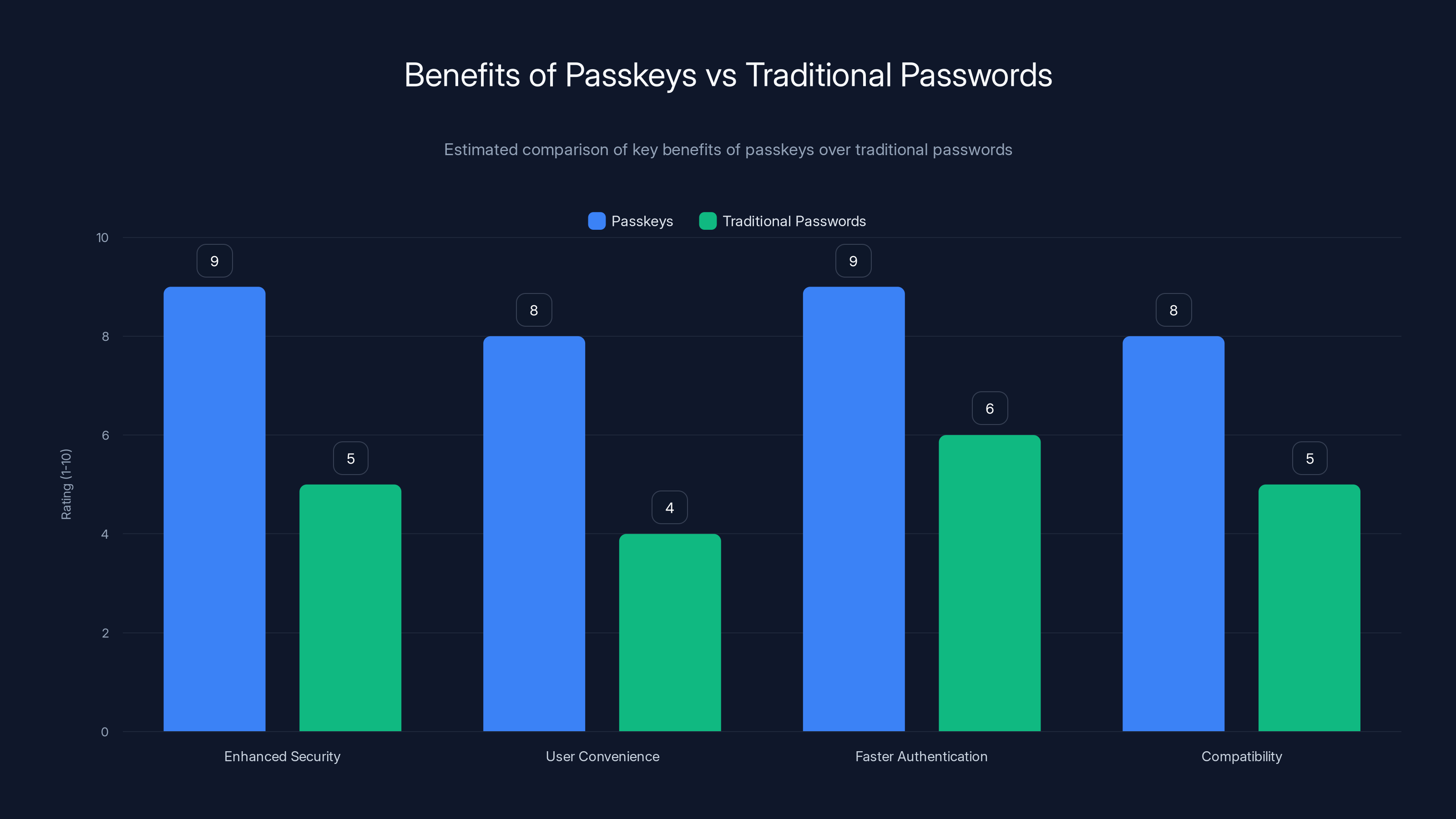 Benefits of Passkeys vs Traditional Passwords