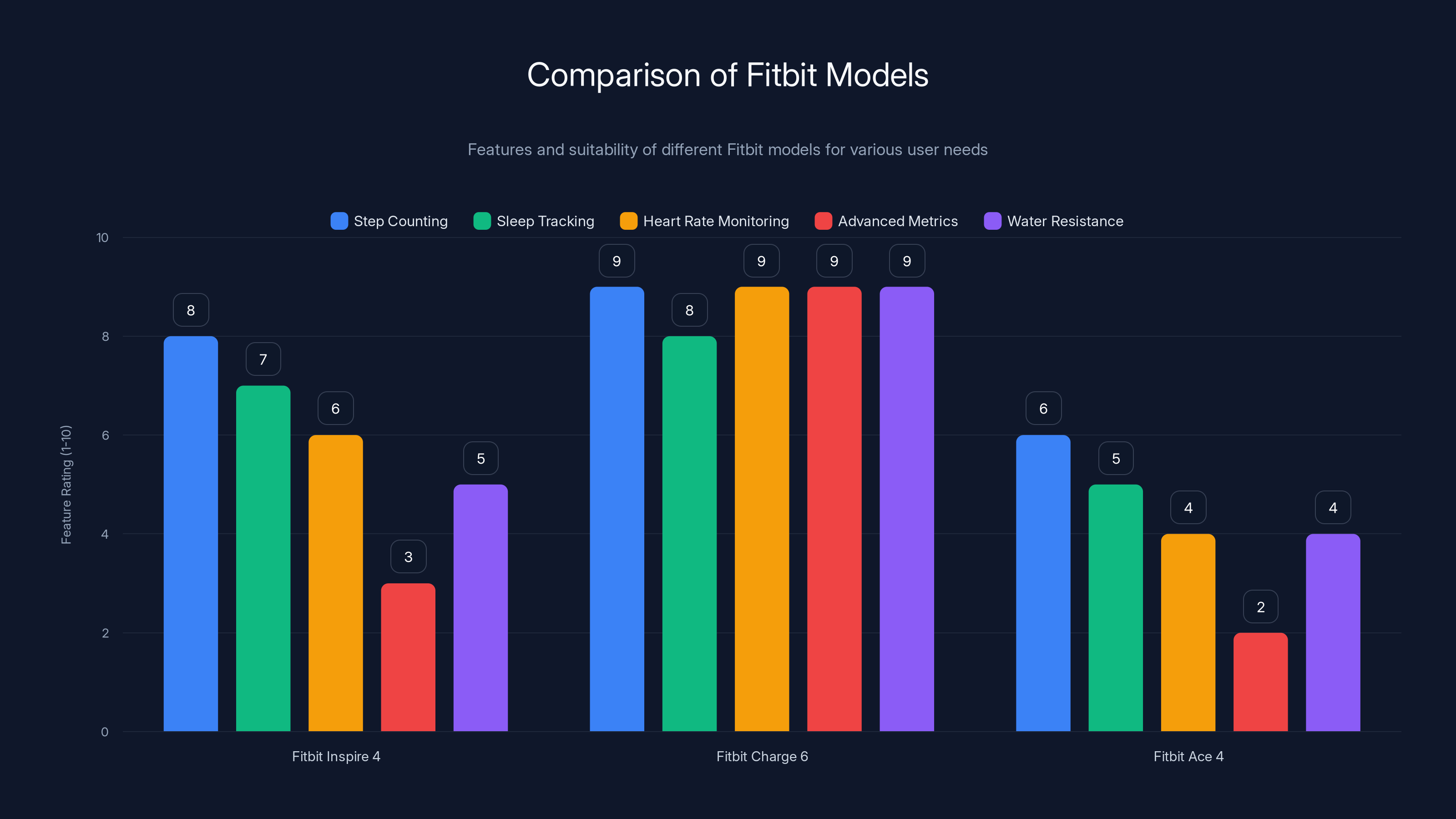Comparison of Fitbit Models