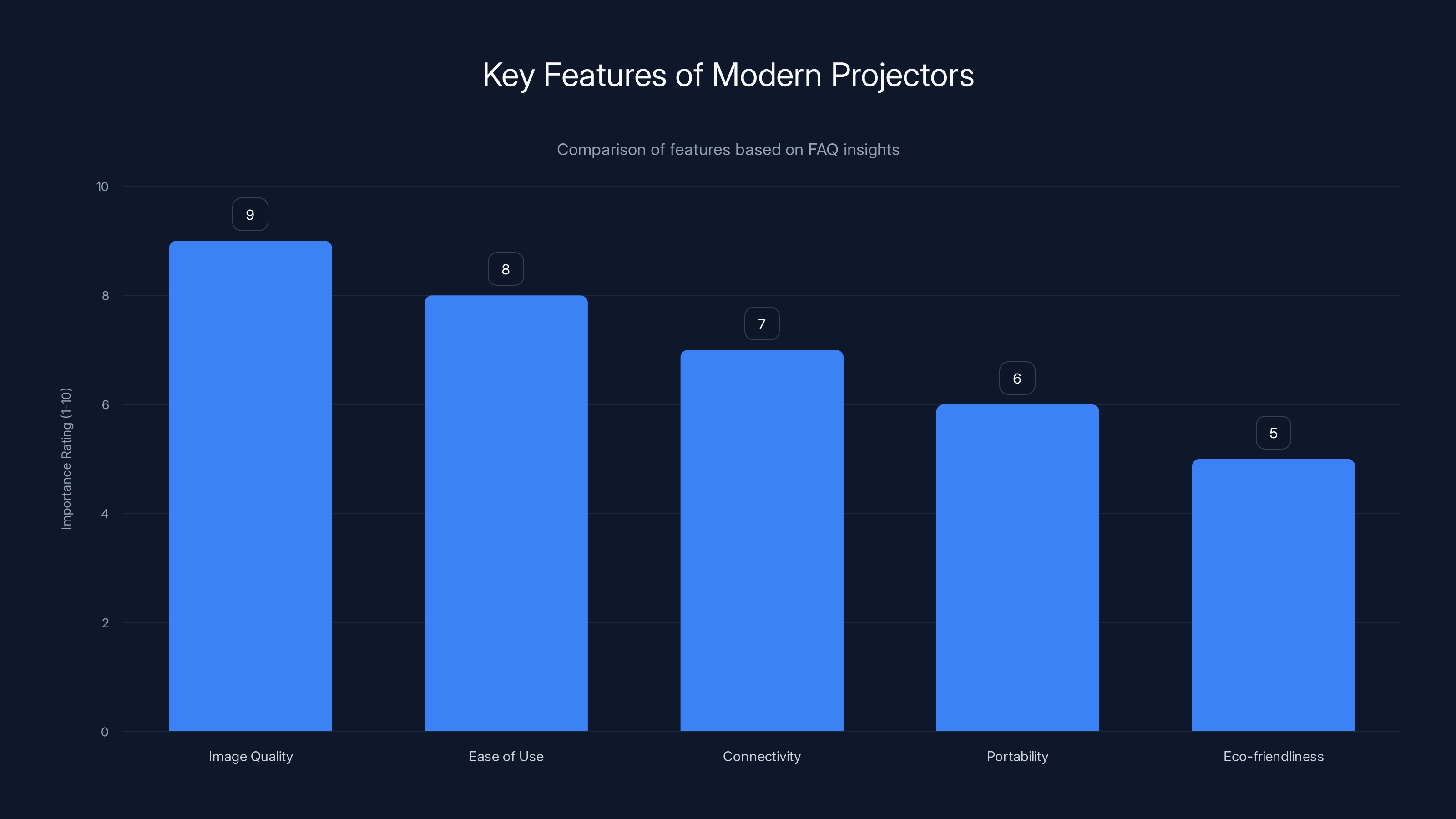 Key Features of Modern Projectors