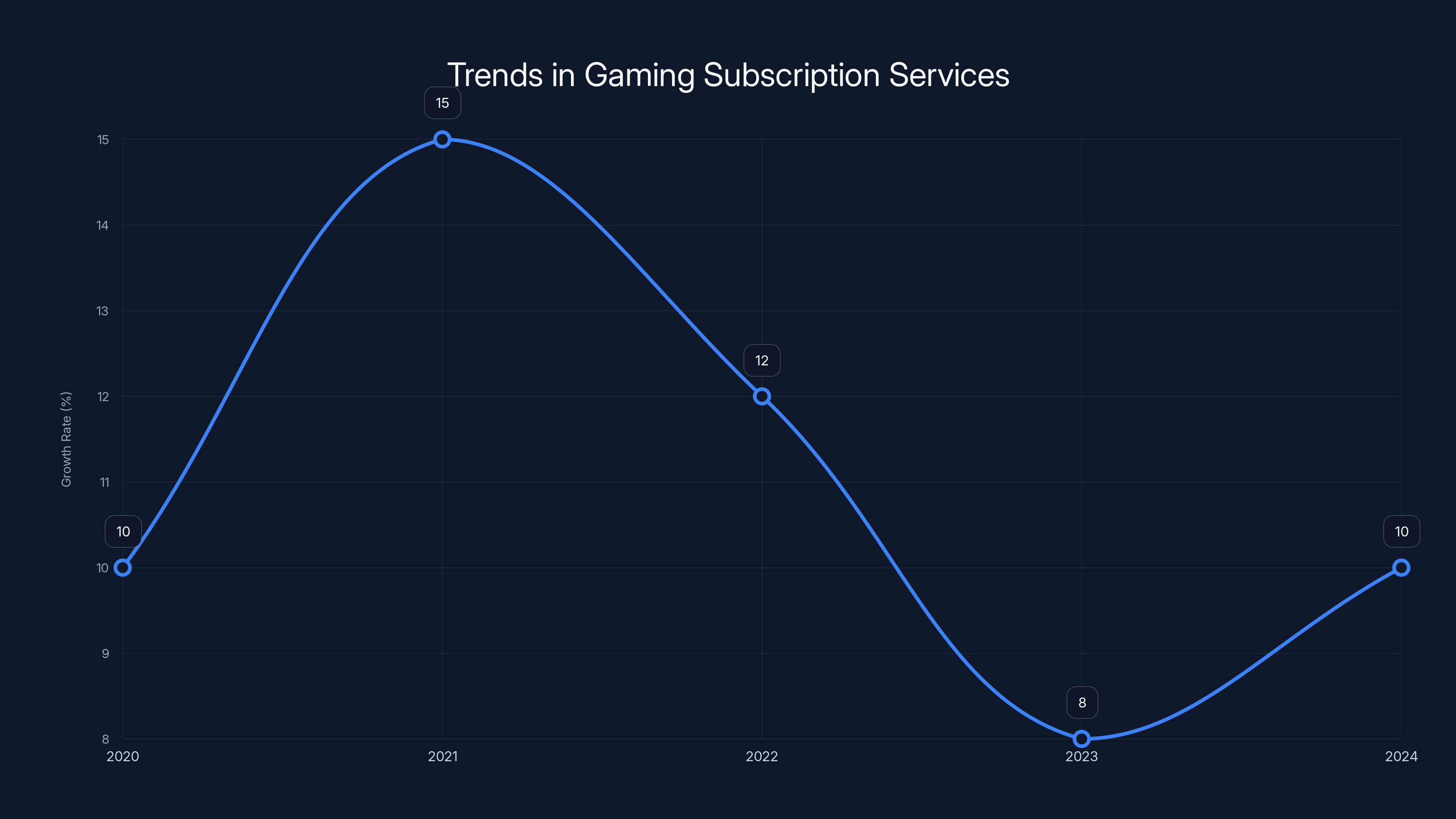 Trends in Gaming Subscription Services