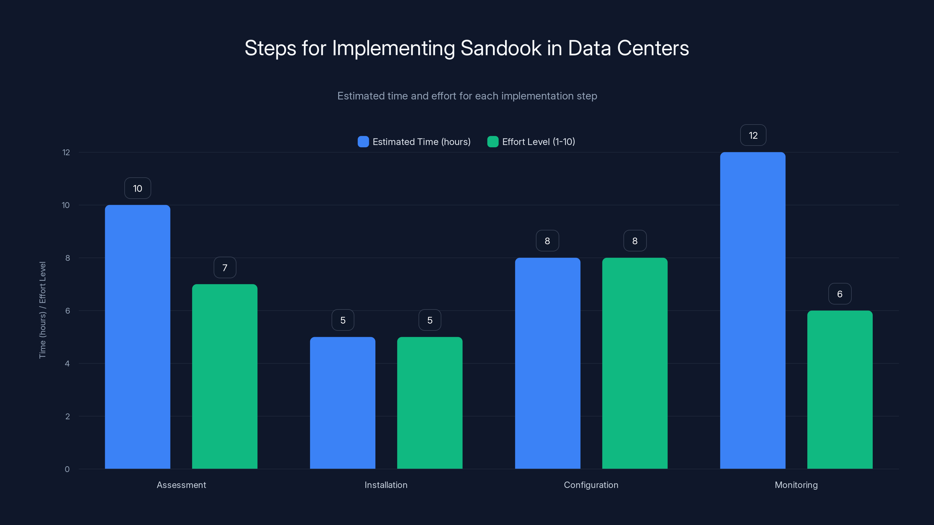 Steps for Implementing Sandook in Data Centers