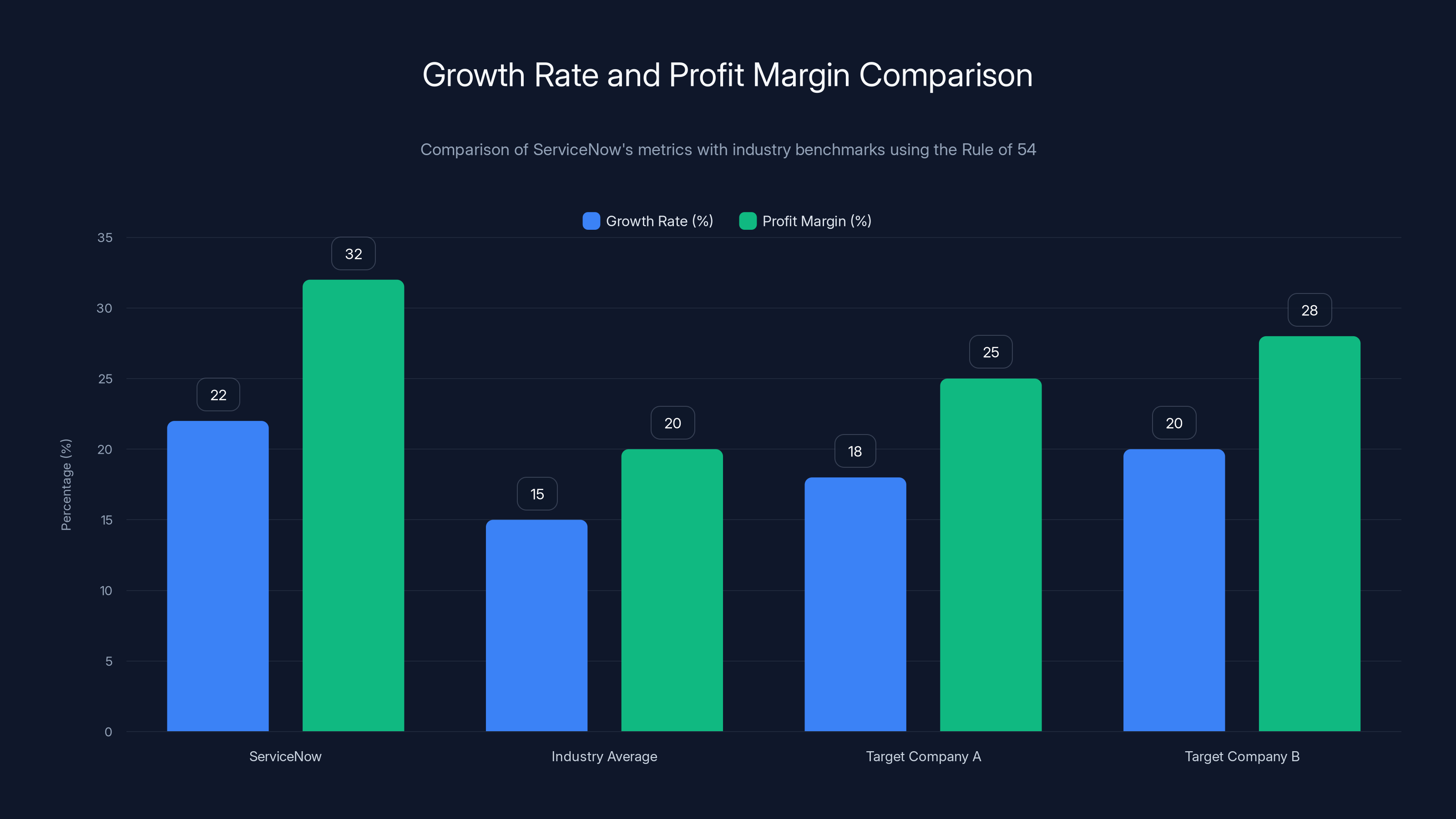 Growth Rate and Profit Margin Comparison
