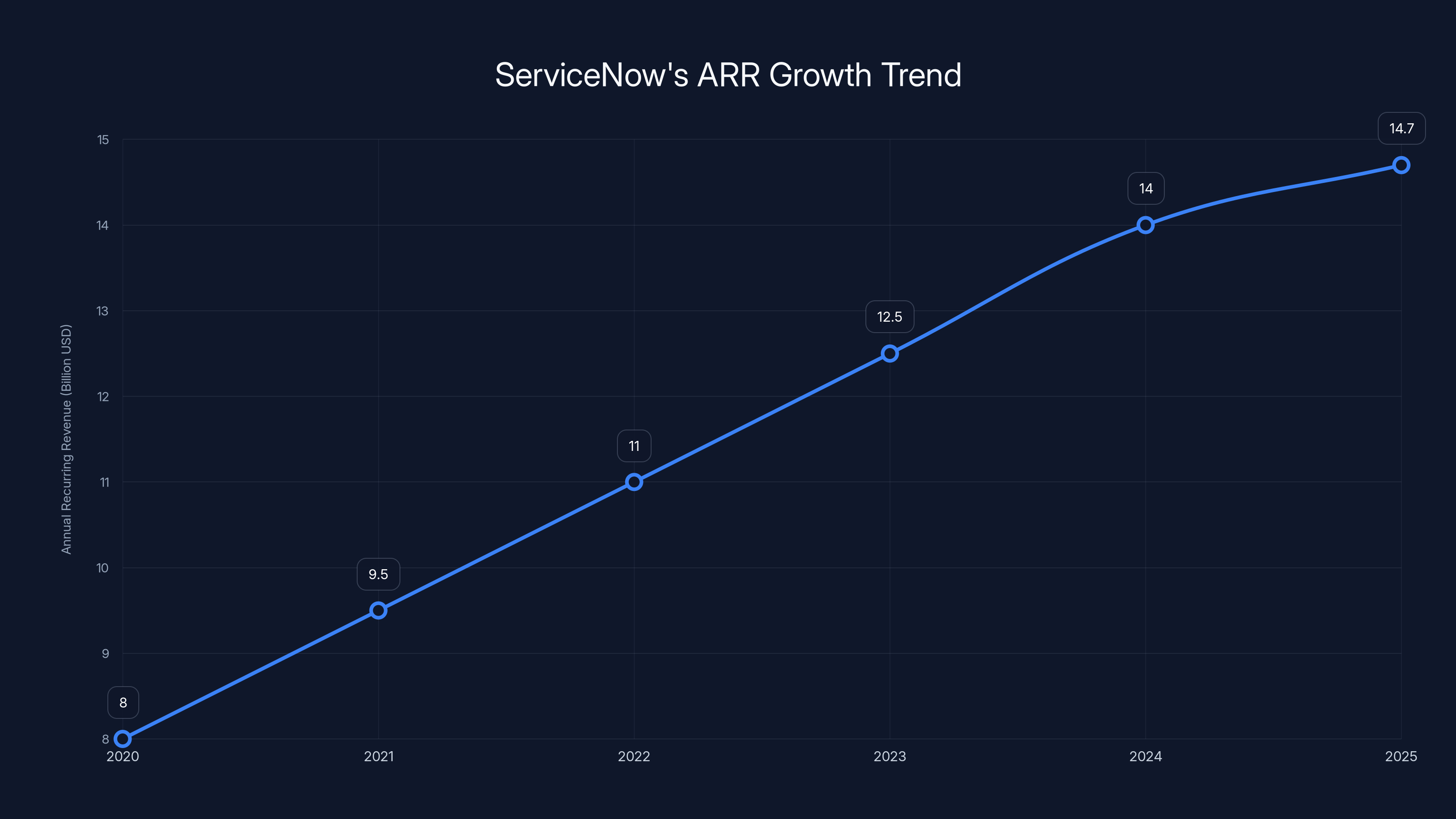 ServiceNow's ARR Growth Trend