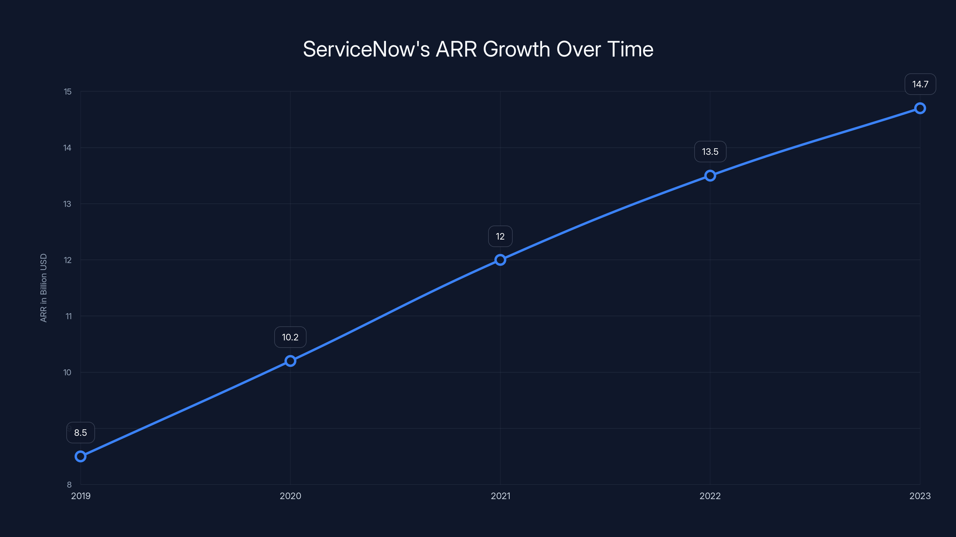 ServiceNow's ARR Growth Over Time