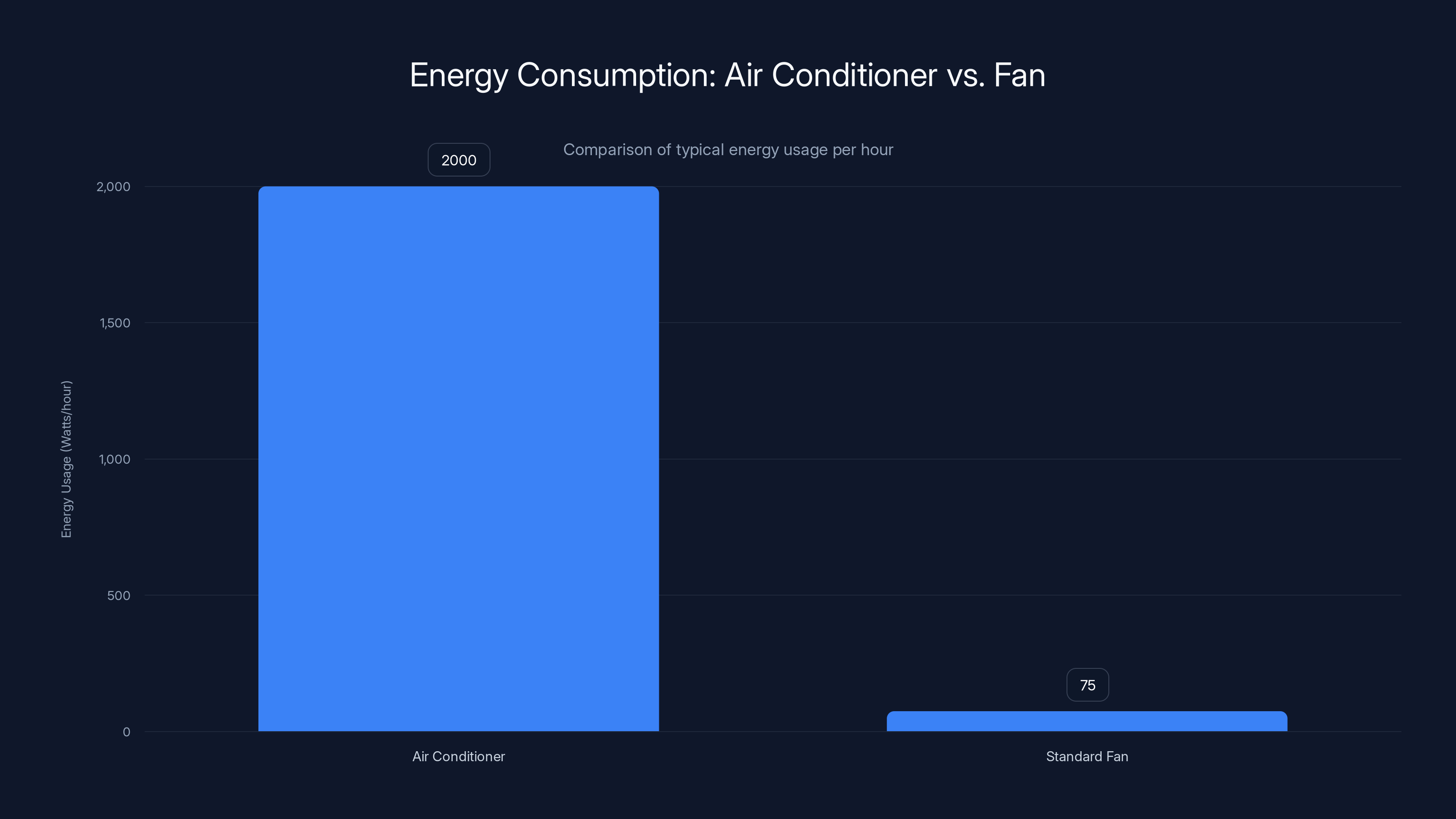 Energy Consumption: Air Conditioner vs. Fan