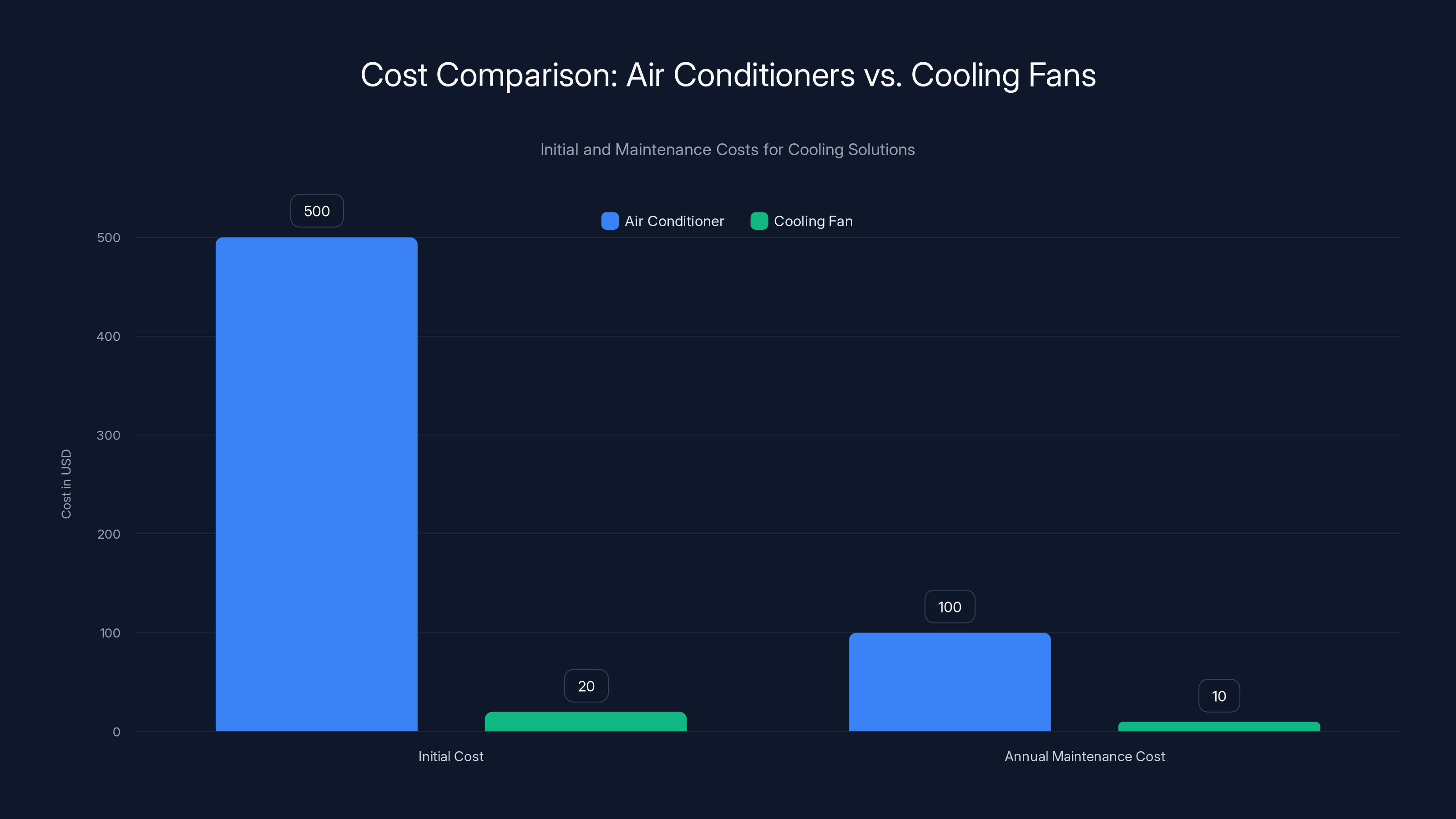 Cost Comparison: Air Conditioners vs. Cooling Fans